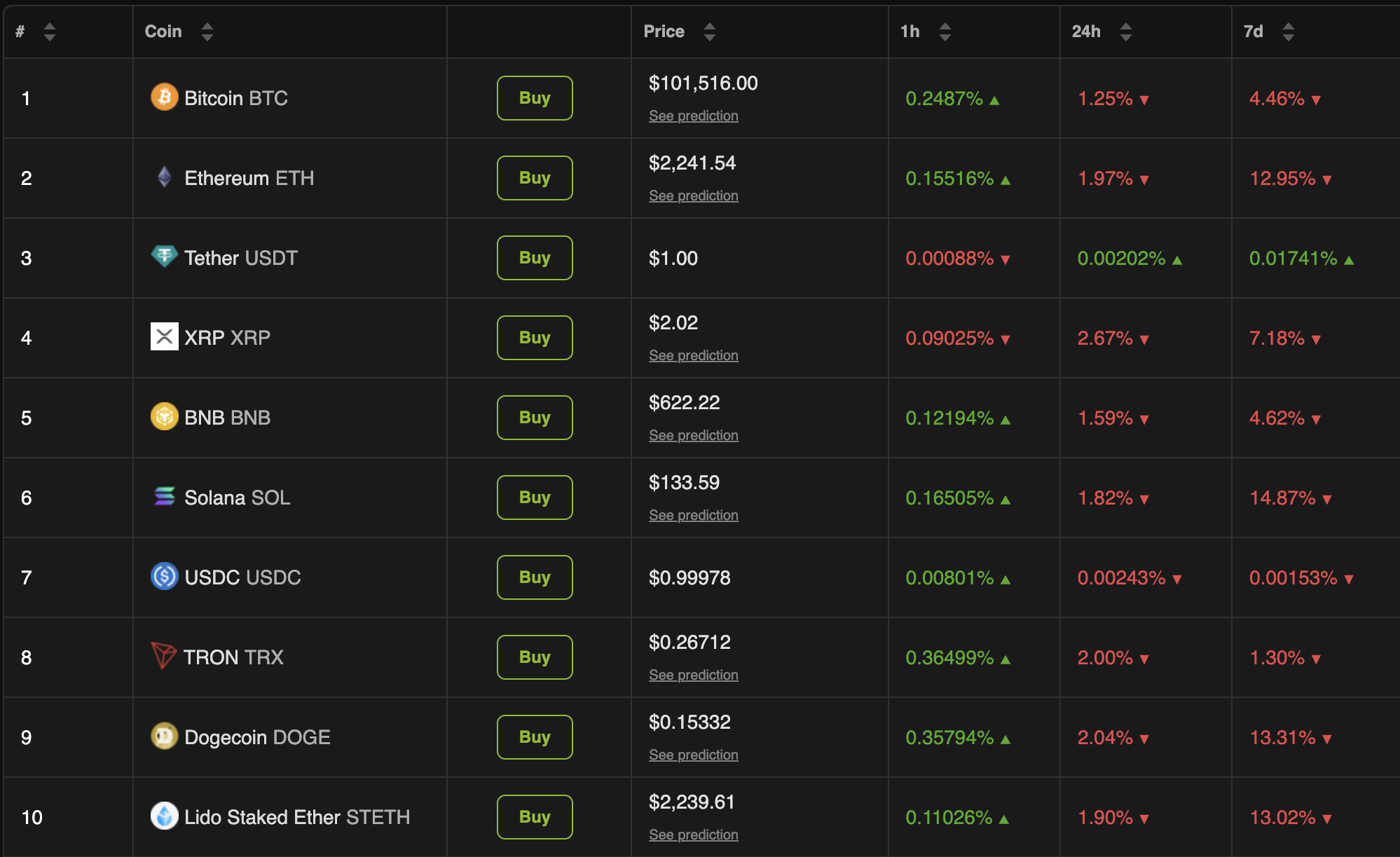 Crypto Market Performance Amid Iran-Israel Conflict