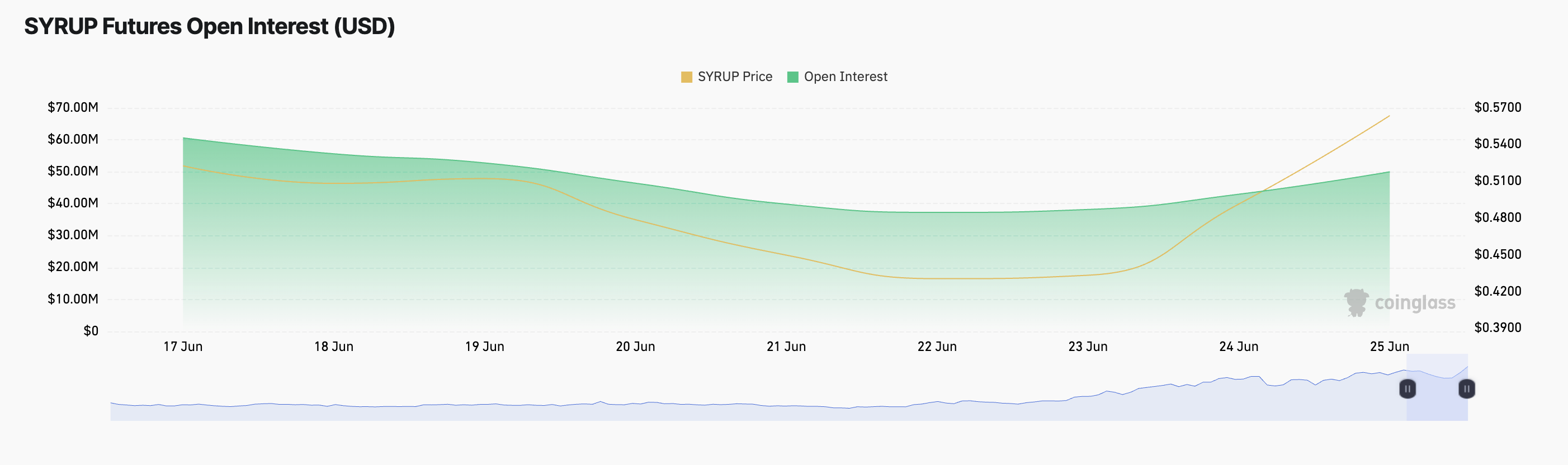 SYRUP Futures Open Interest