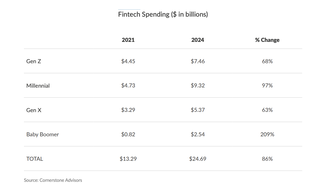 Fintech spending has dramatically increased since 2021.