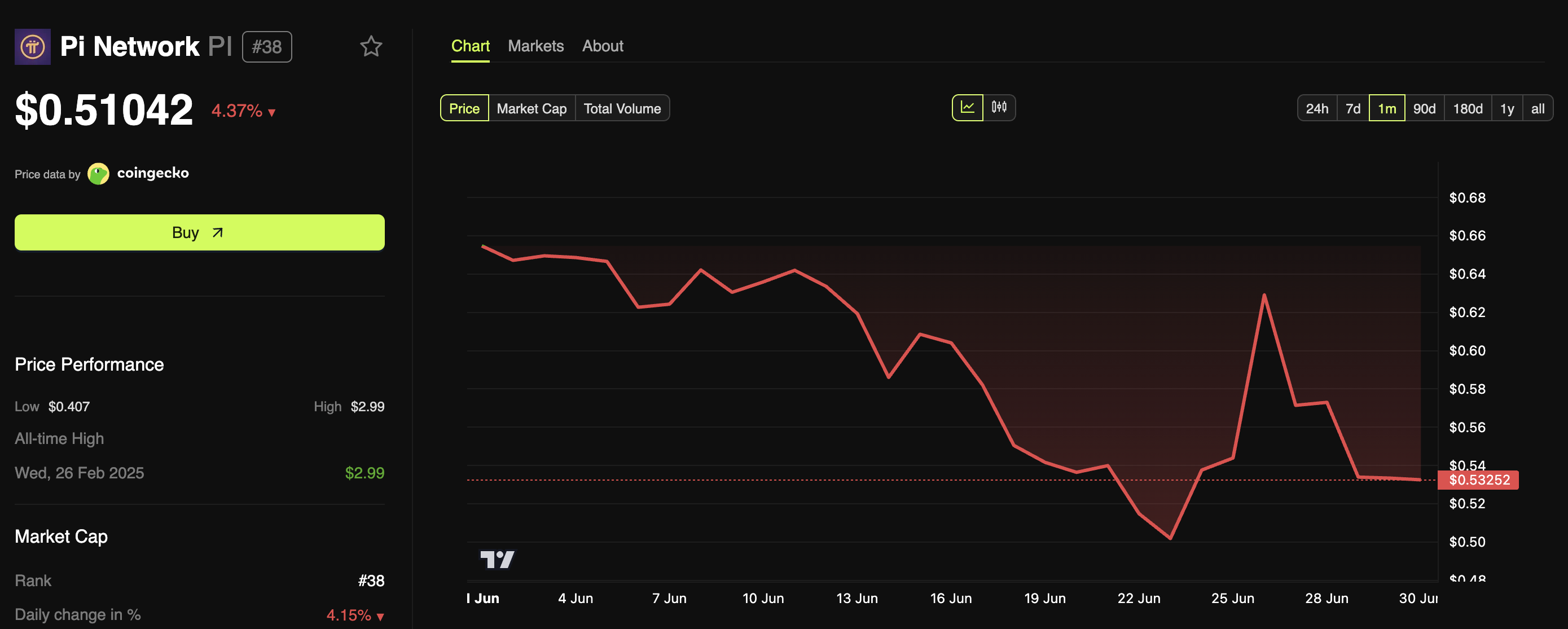Pi Network Price Performance.