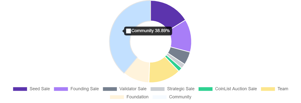 ano ang Solana: Sol Token distribution
