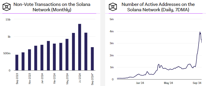 solana transaction volume and active addresses
