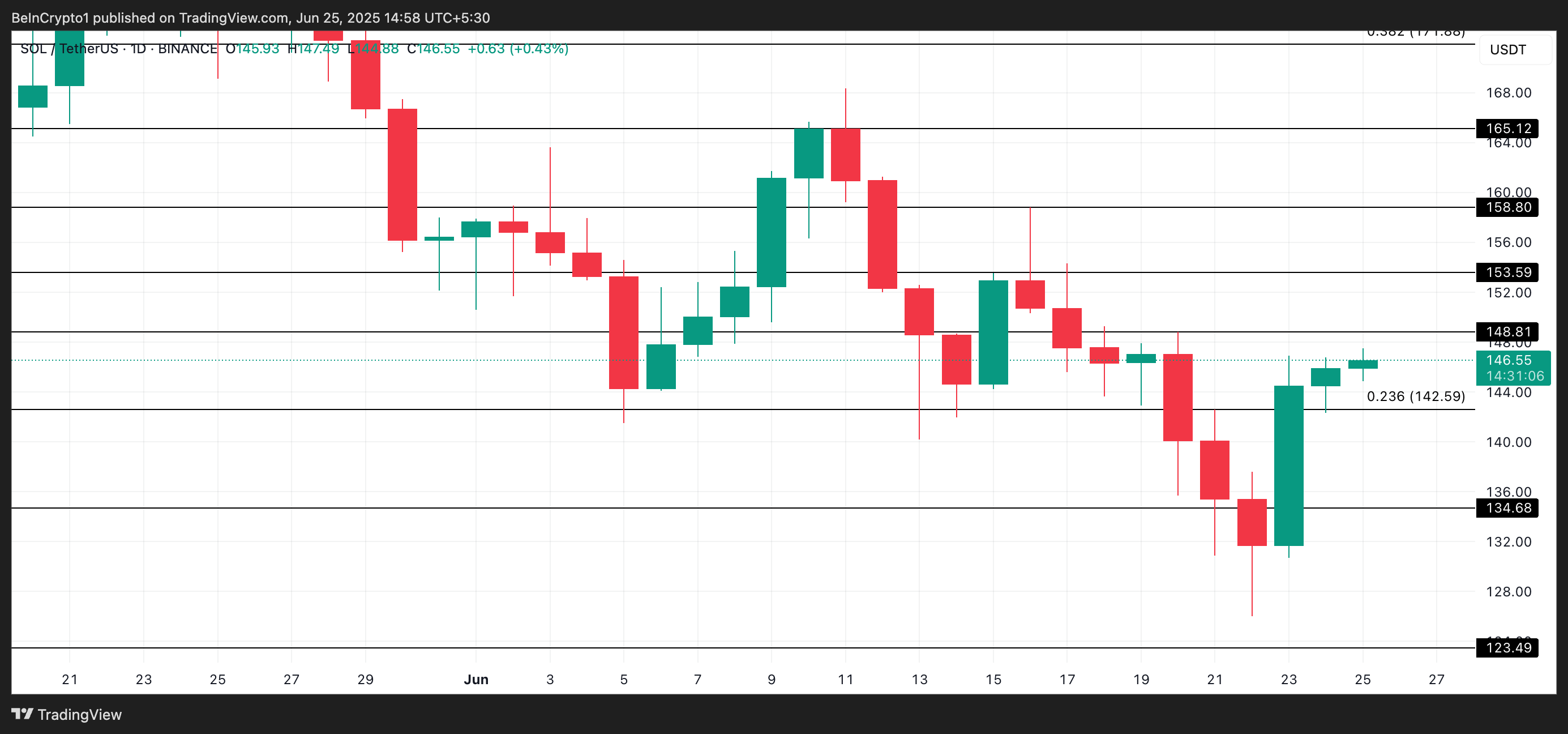 SOL Price Analysis.