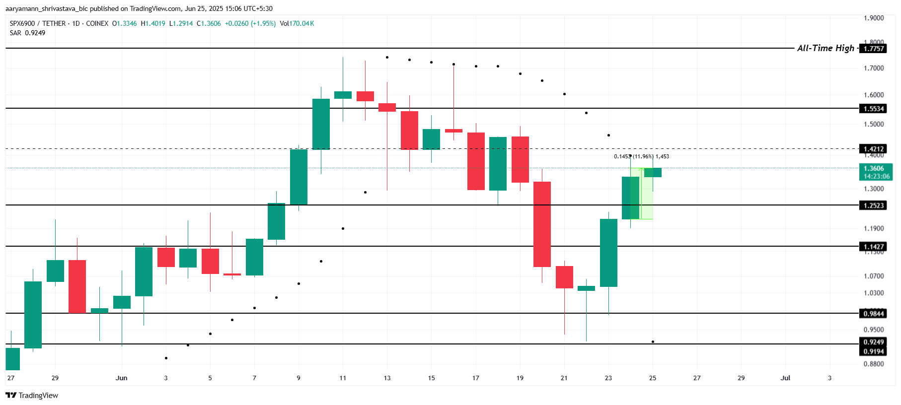 SPX Price Analysis.