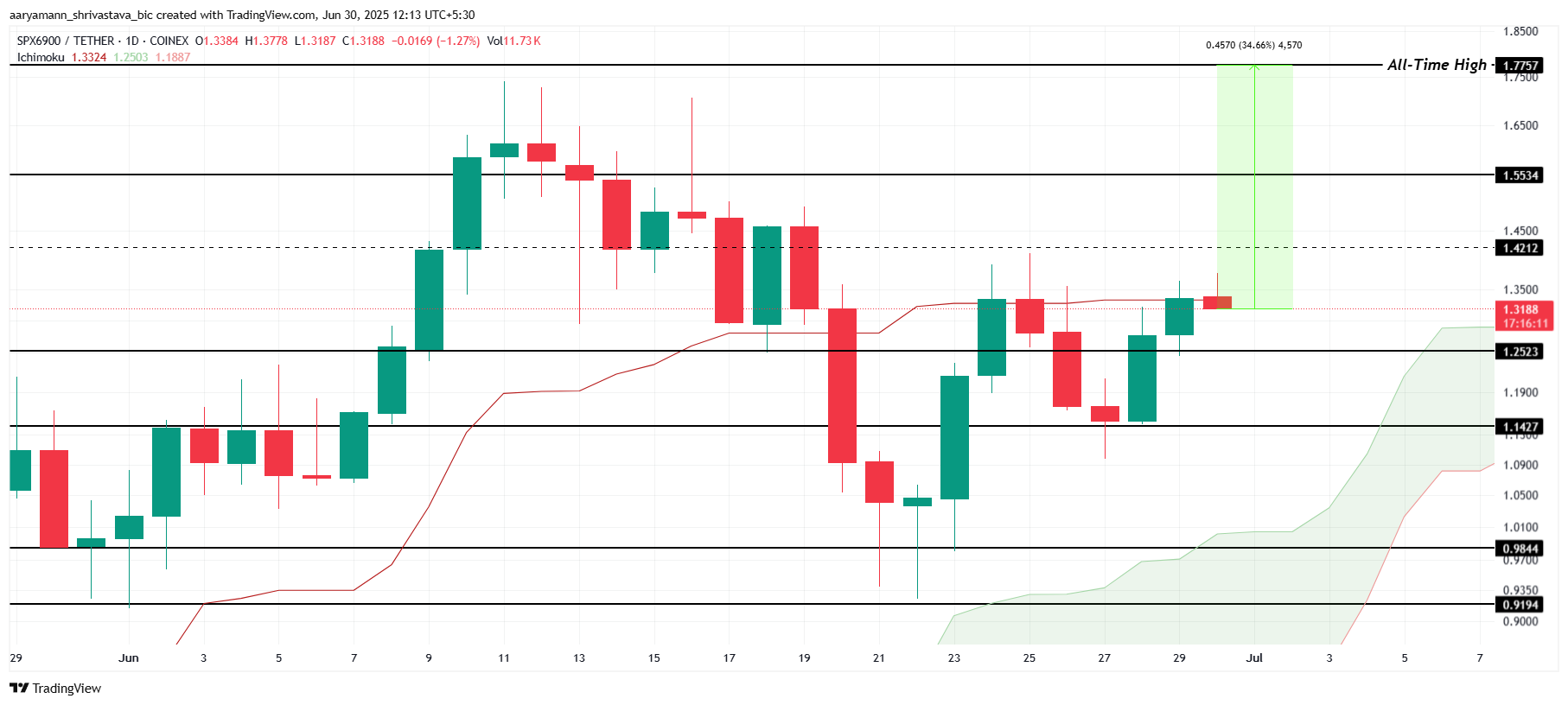 SPX Price Analysis.