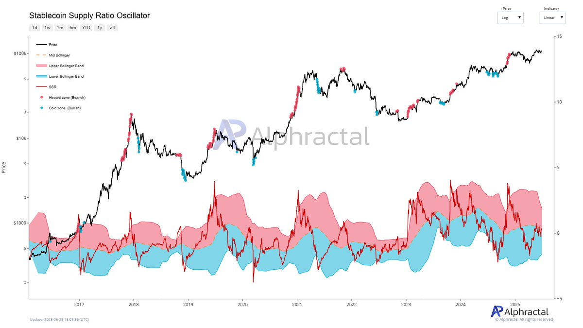 Stablecoin supply ratio oscillator metric. Source: Joao Wedson