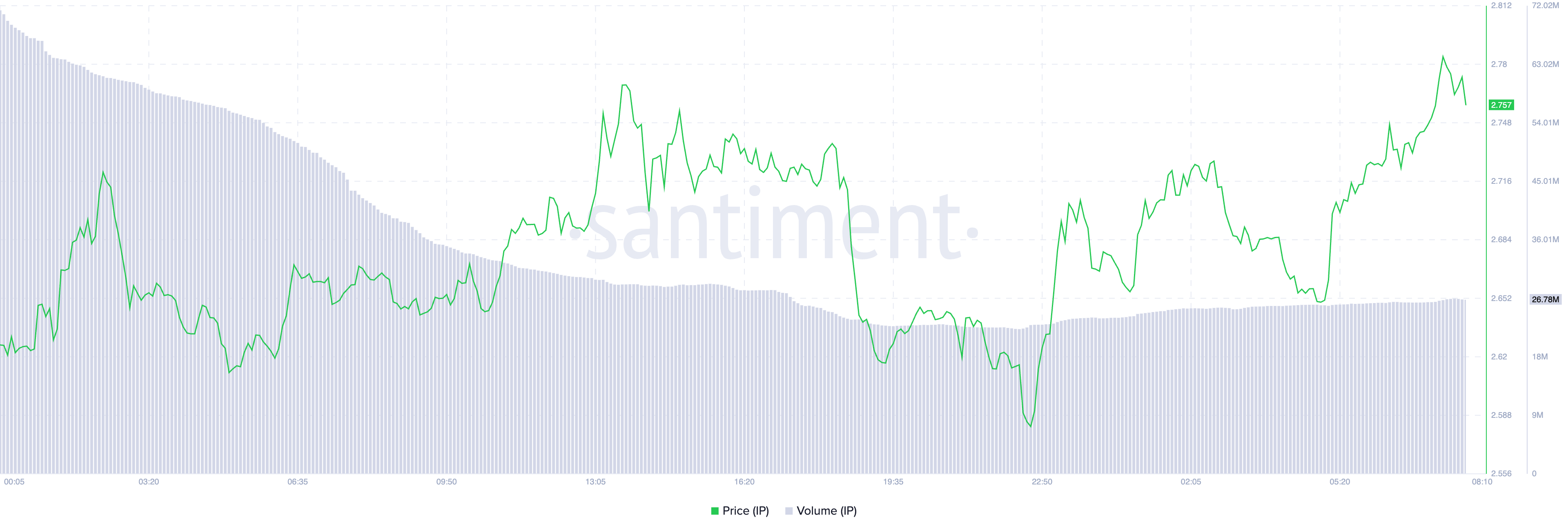 IP Price Analysis