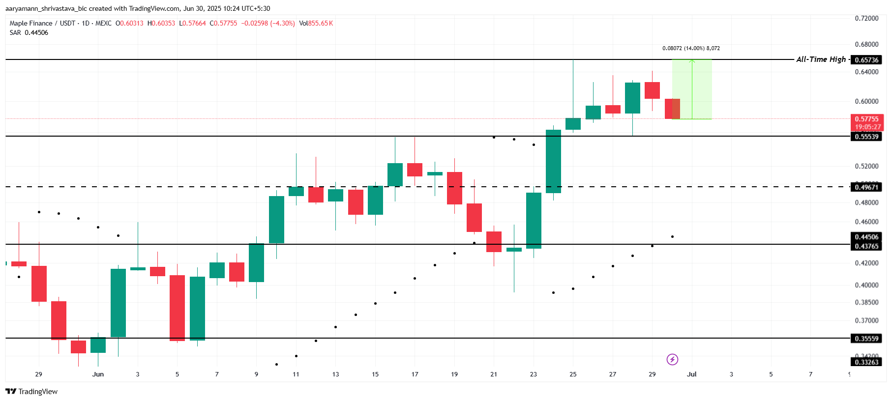 SYRUP Price Analysis.