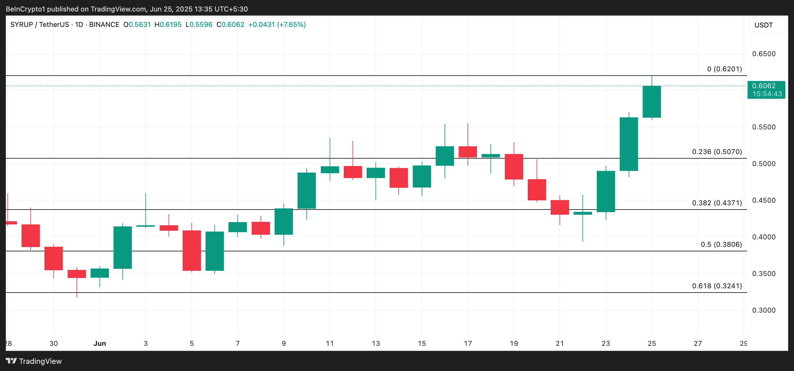 SYRUP Price Analysis