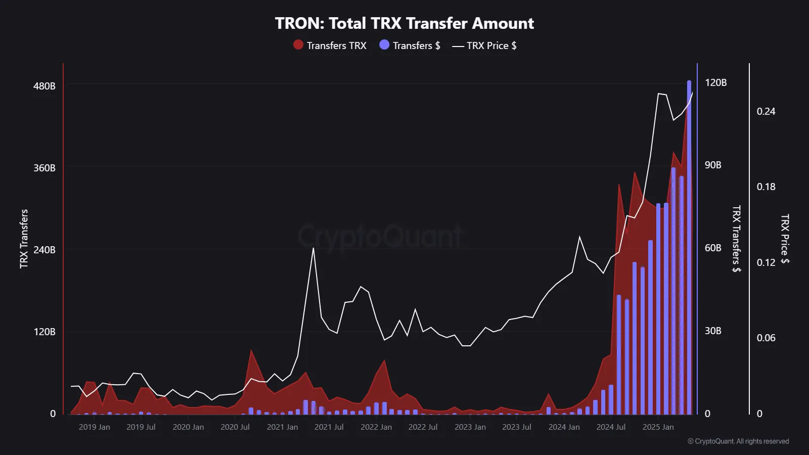 TRX Monthly Transfer Volume