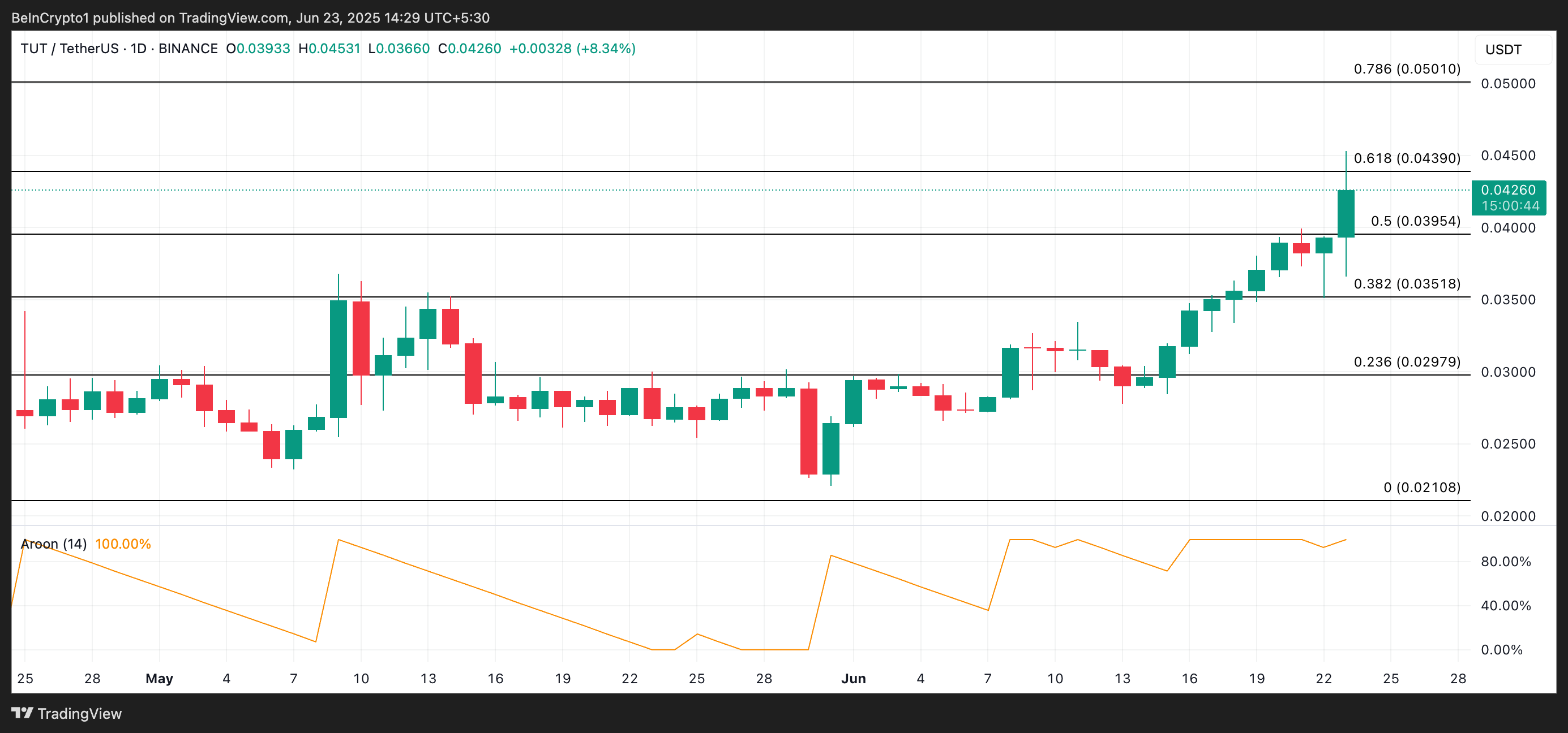 TUT Price Analysis.