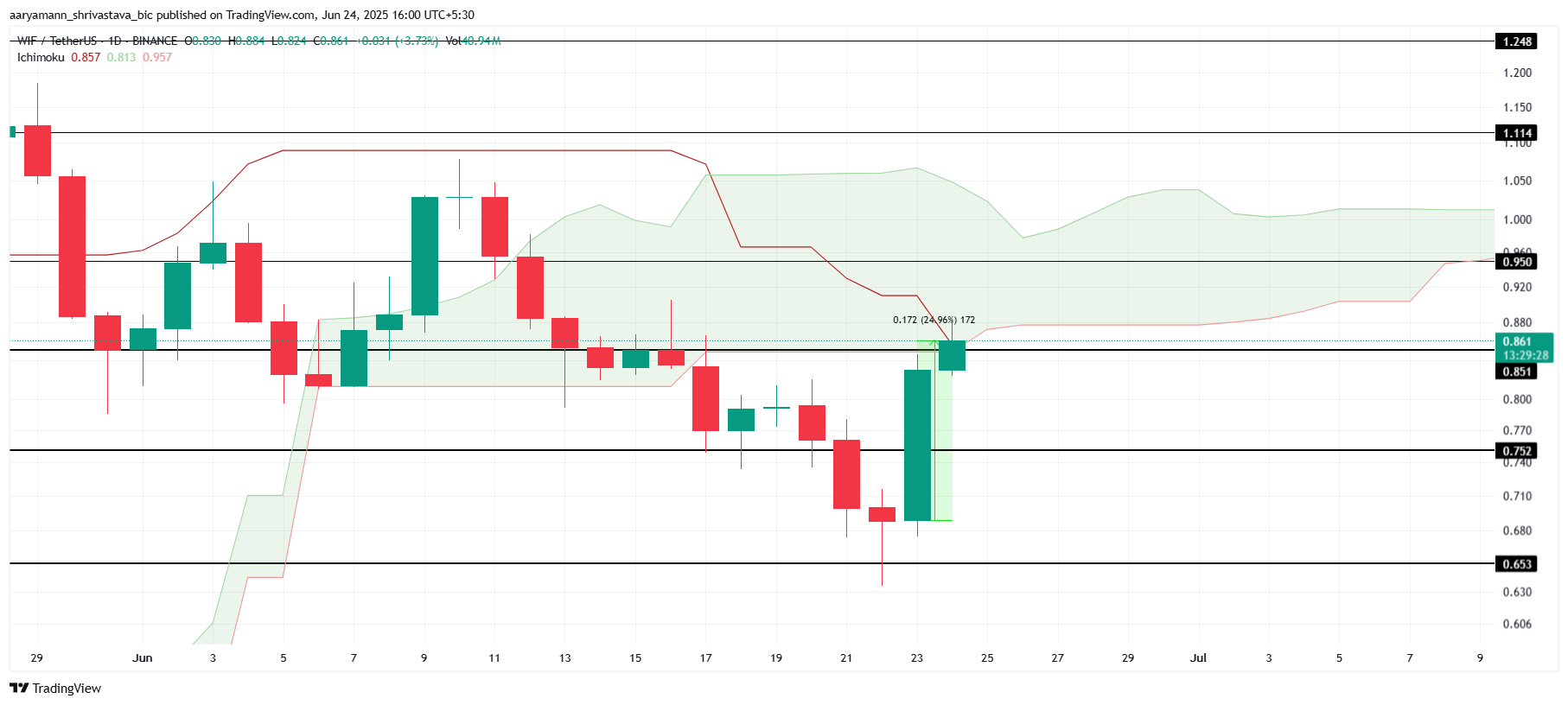 WIF Price Analysis.