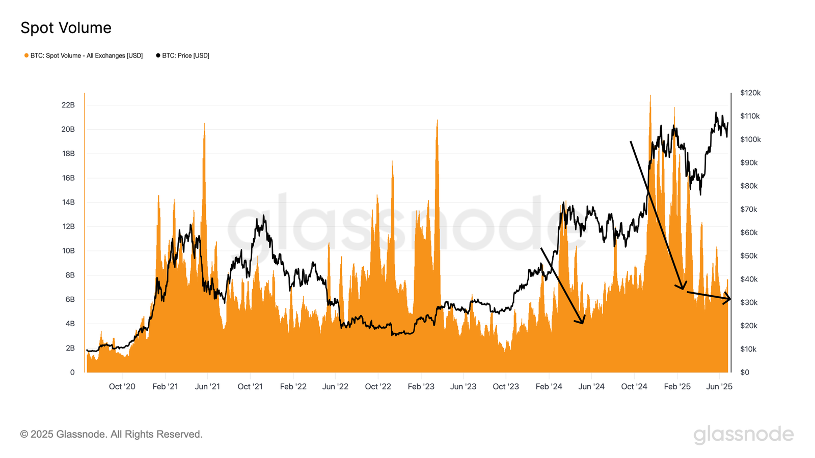 Bitcoin Spot Volume on All Exchanges. Source: Glassnode.
