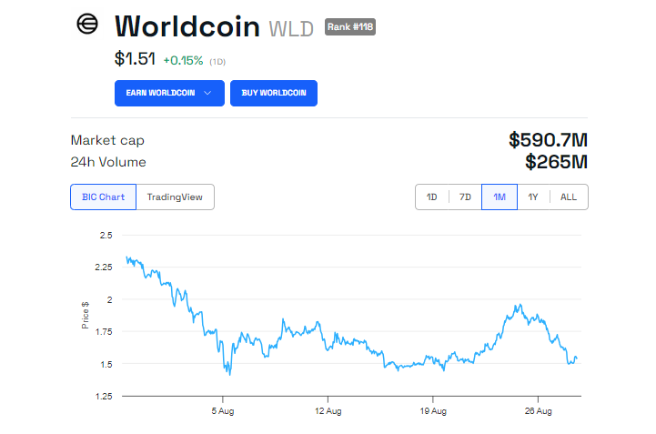 what is worldcoin price