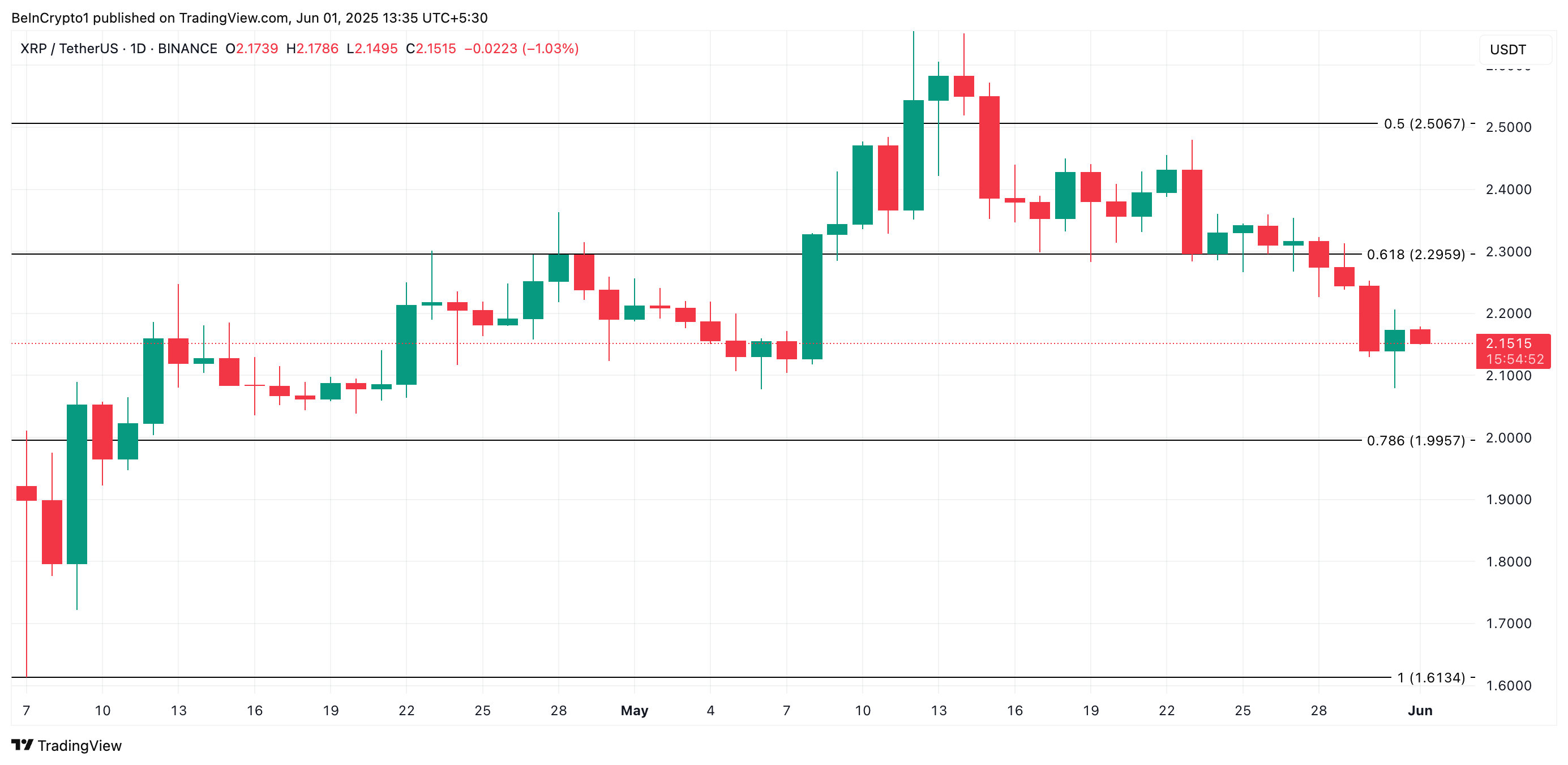 XRP Price Analysis