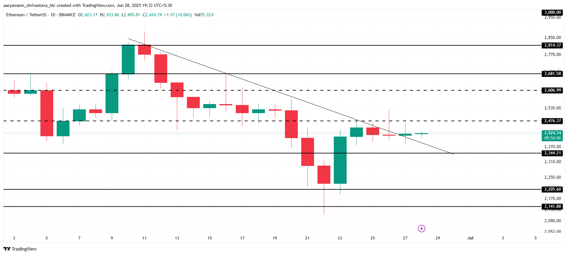 ETH Price Analysis