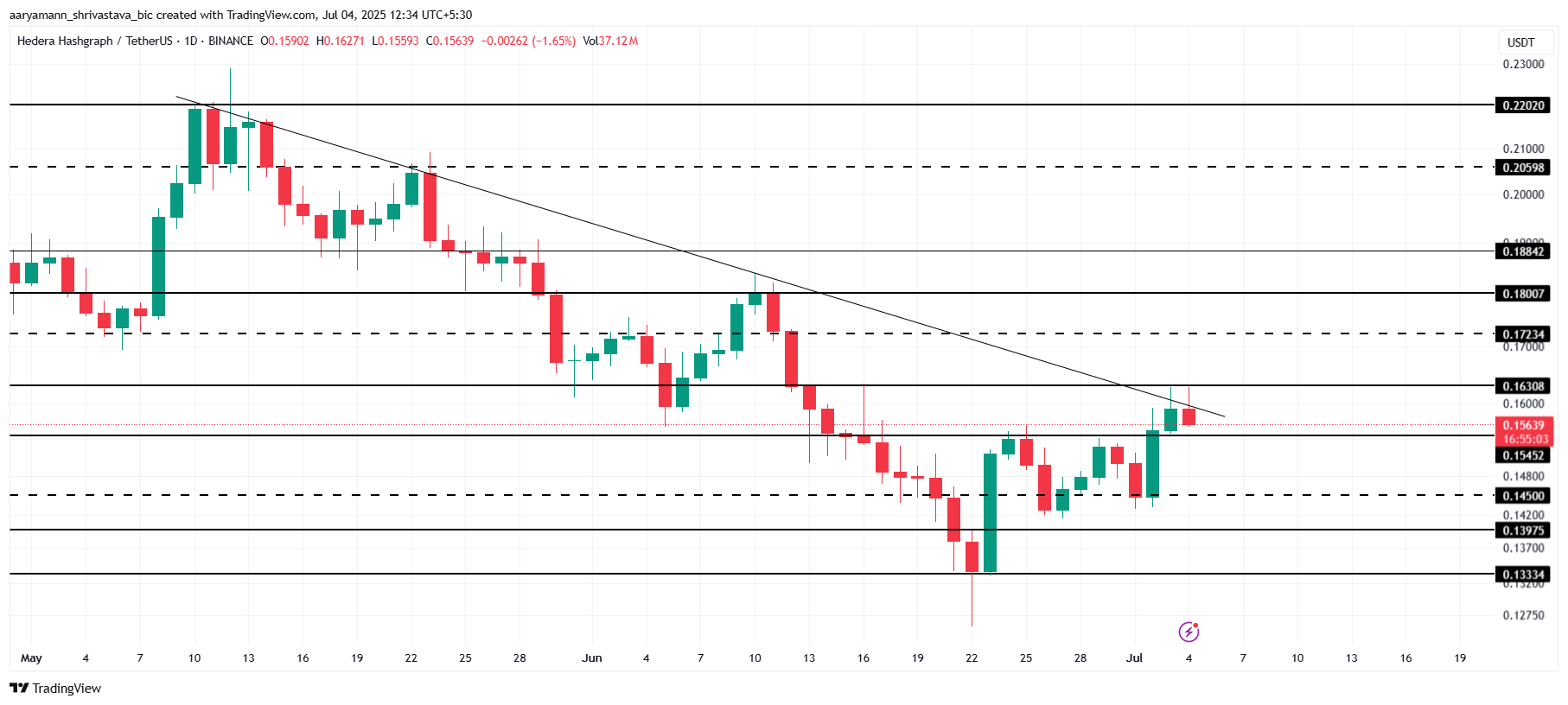 HBAR Price Analysis.