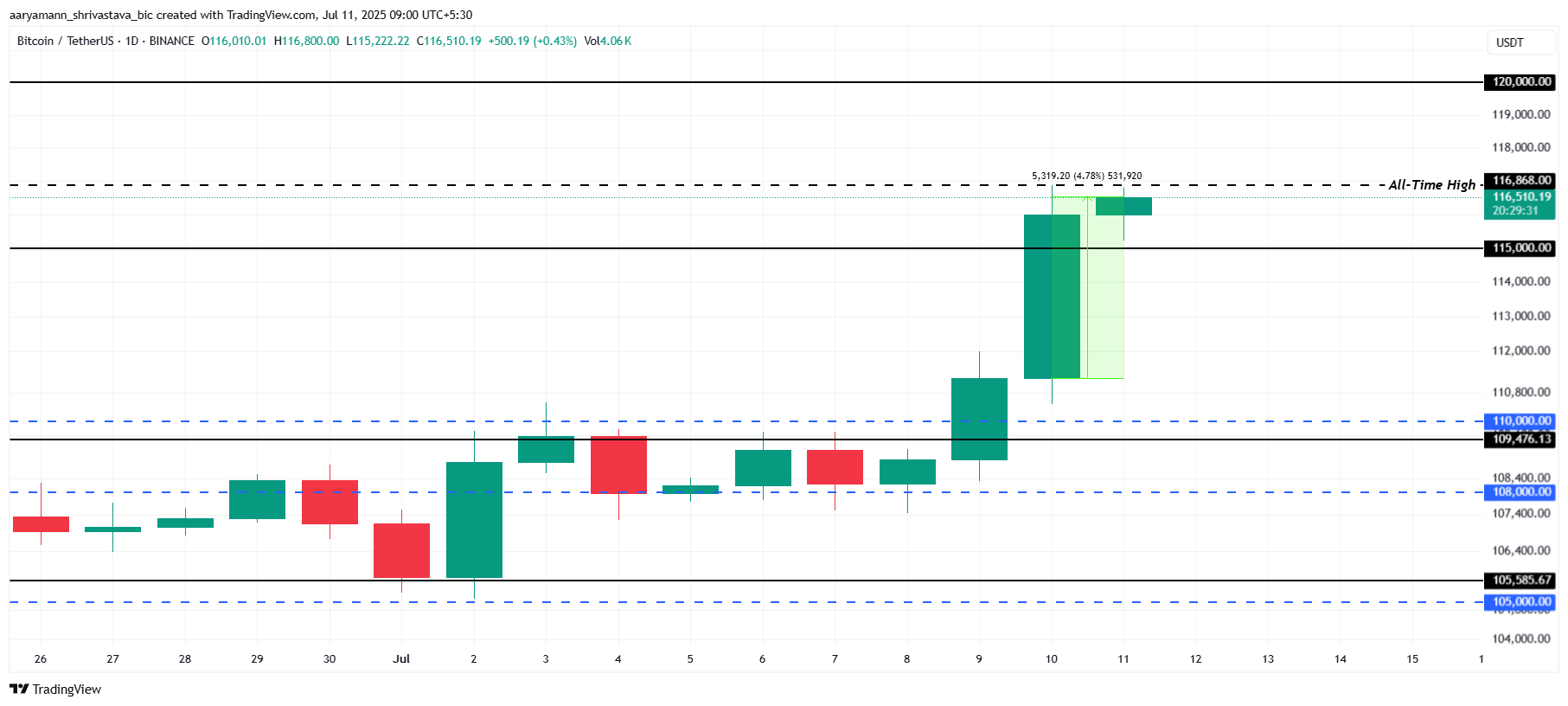 Bitcoin Price Analysis.