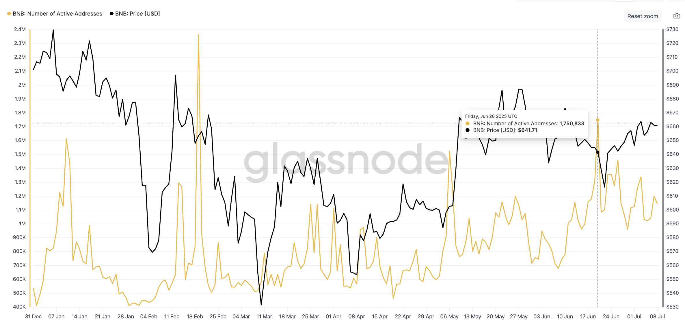 BNB price and rising active address count: Glassnode