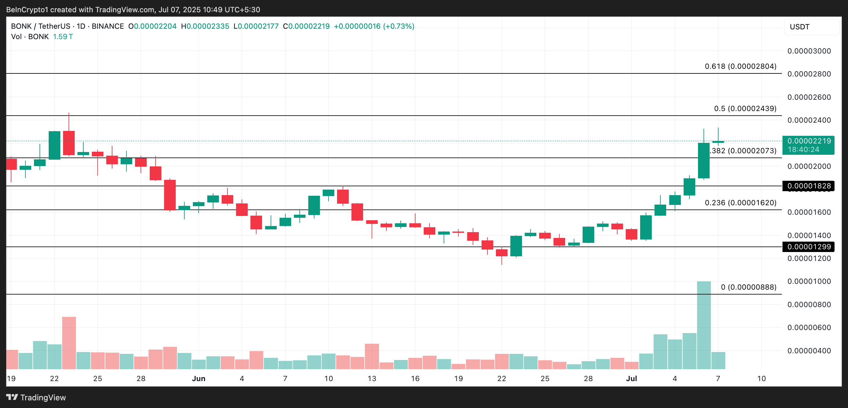 BONK Price Analysis