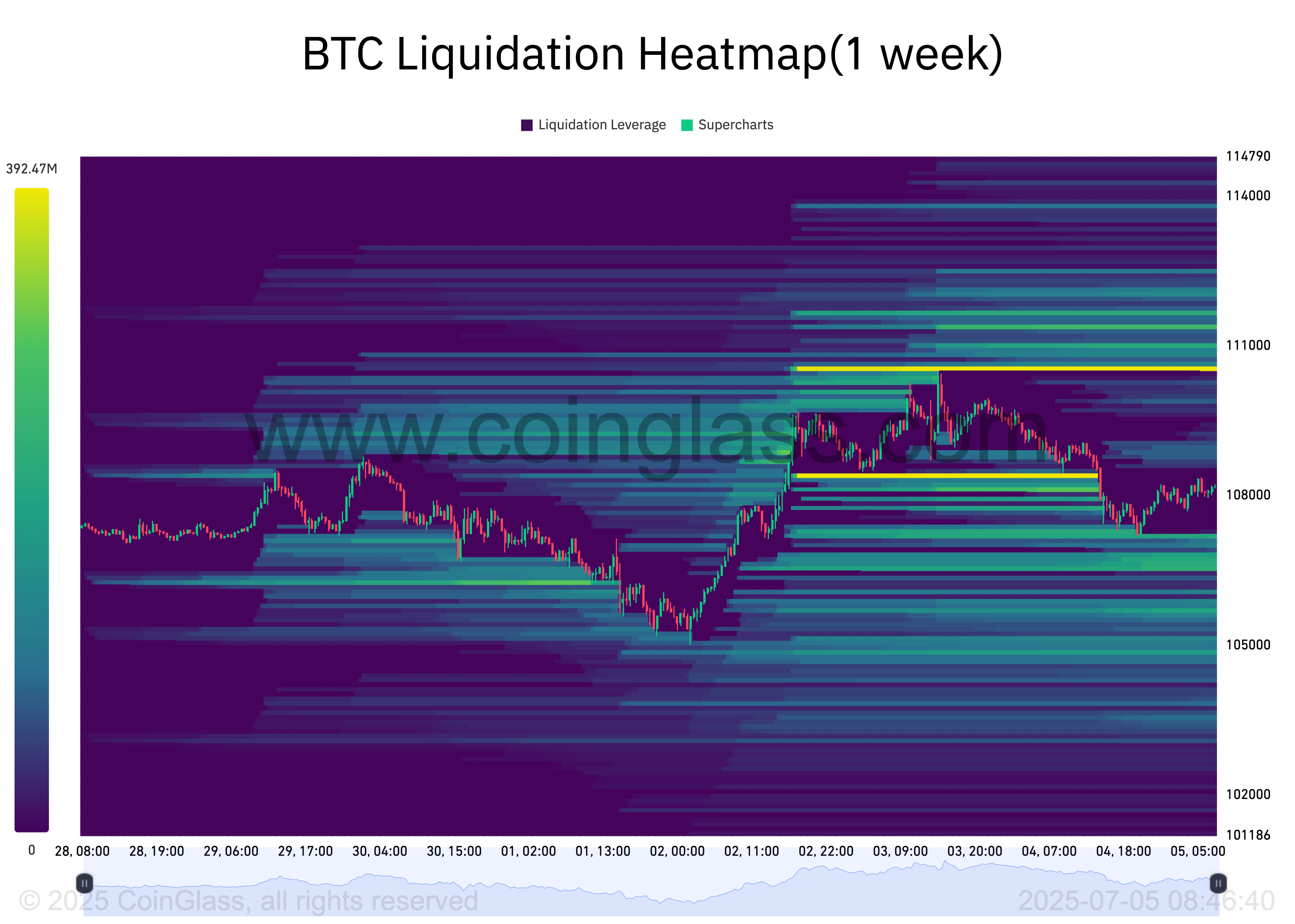 BTC Liquidation Heatmap