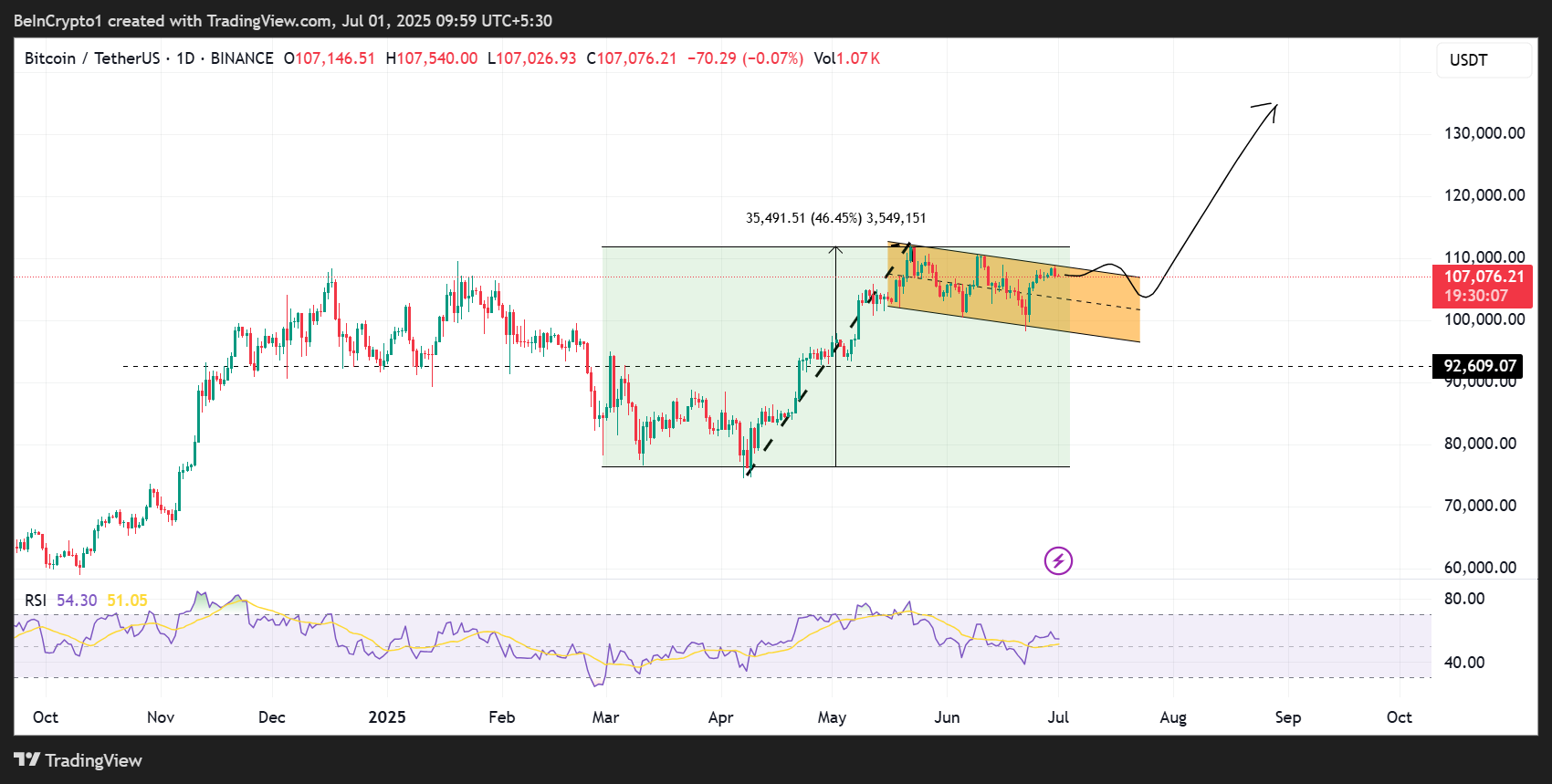 Bitcoin (BTC) Price Performance