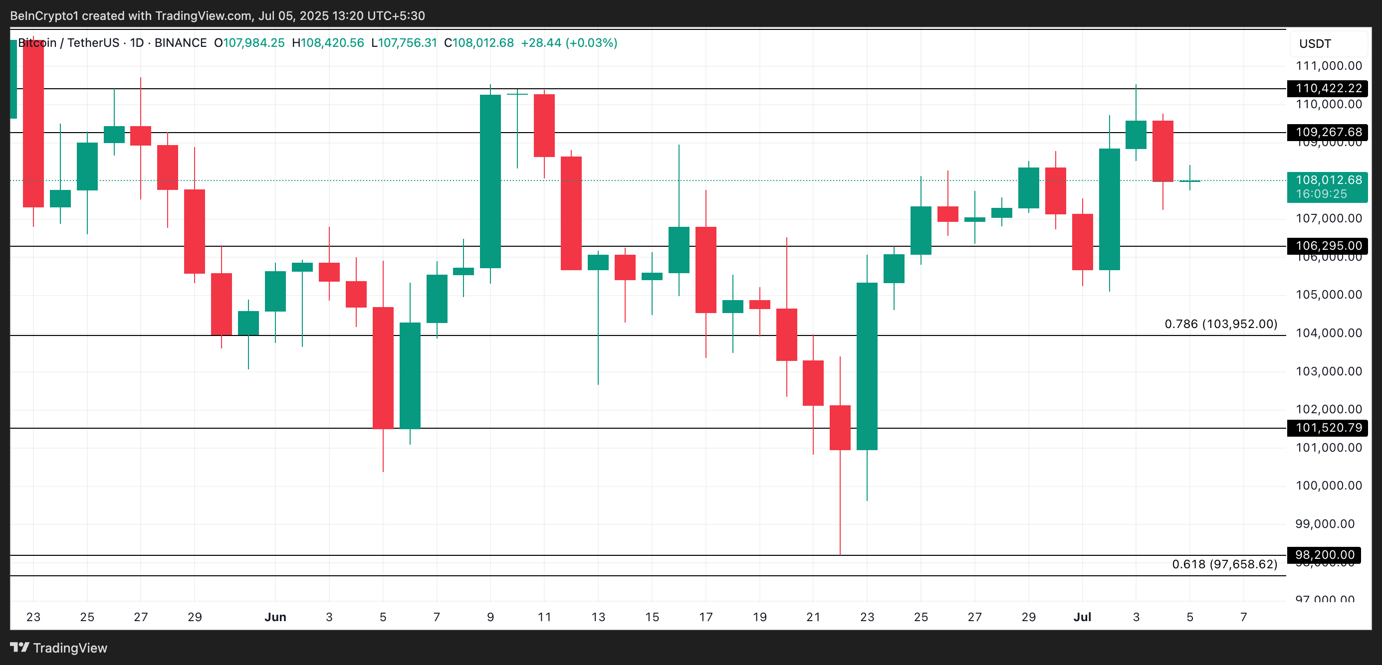 BTC Price Analysis