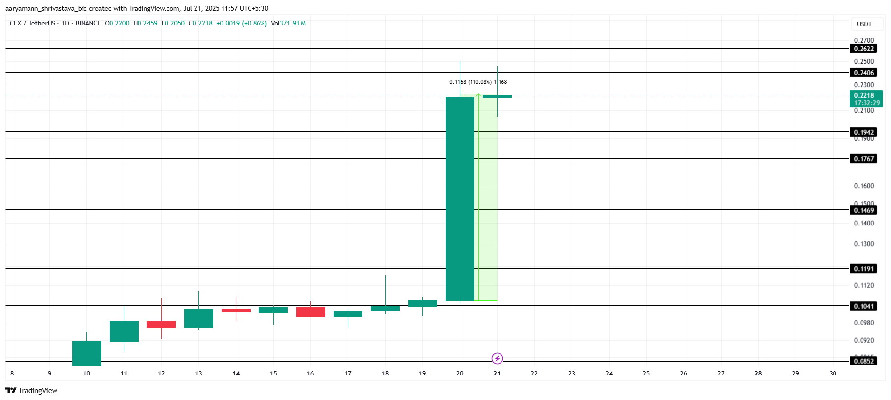 CFX Price Analysis.