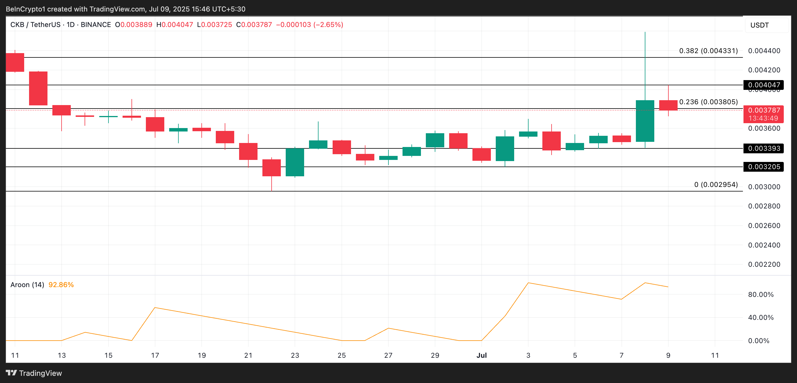 CKB Price Analysis