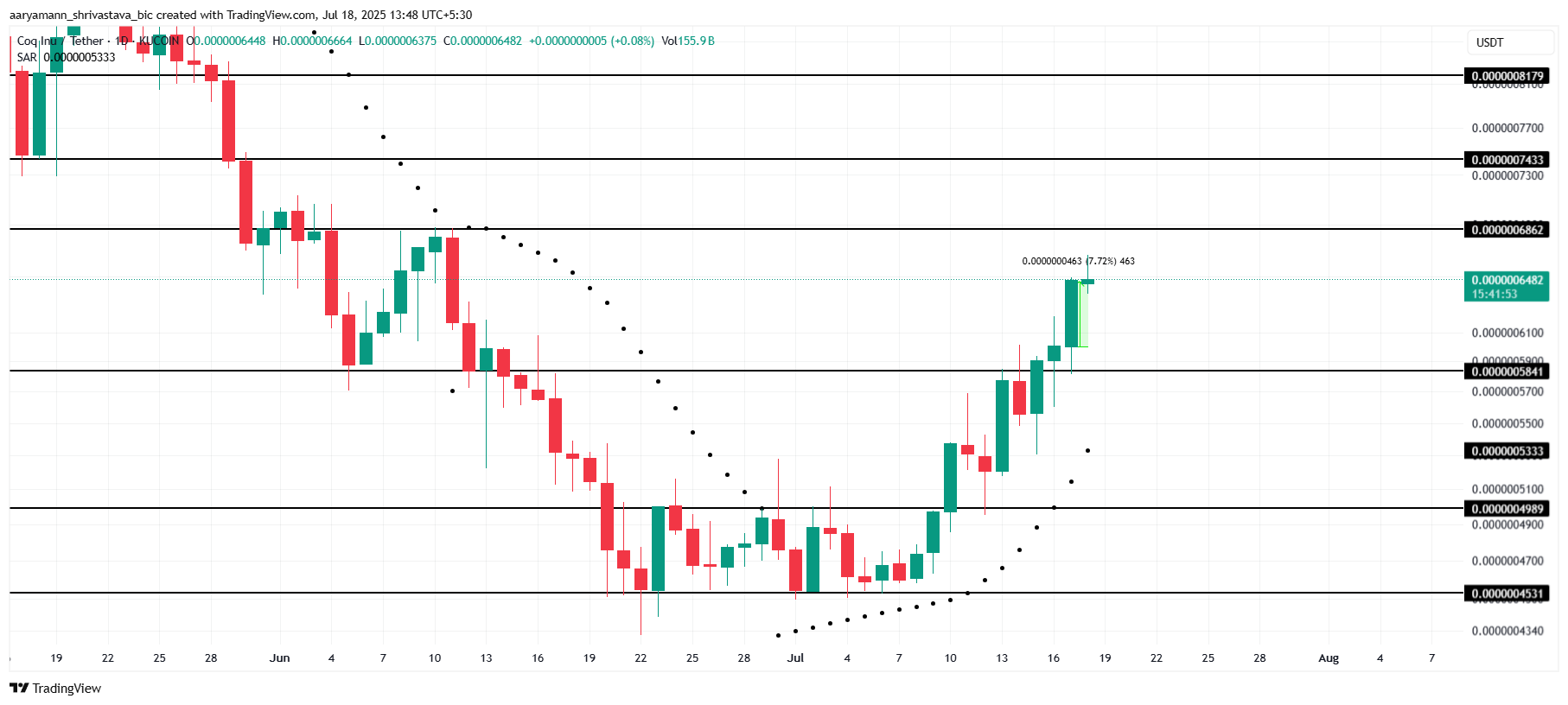 COQ Price Analysis.