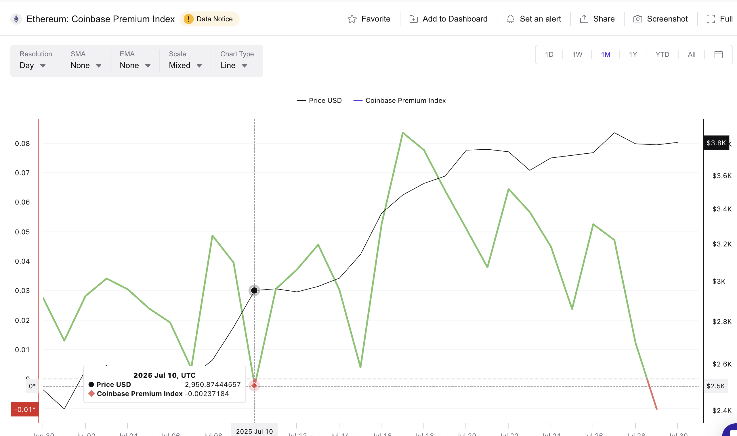 Ethereum price and negative Coinbase Premium Index