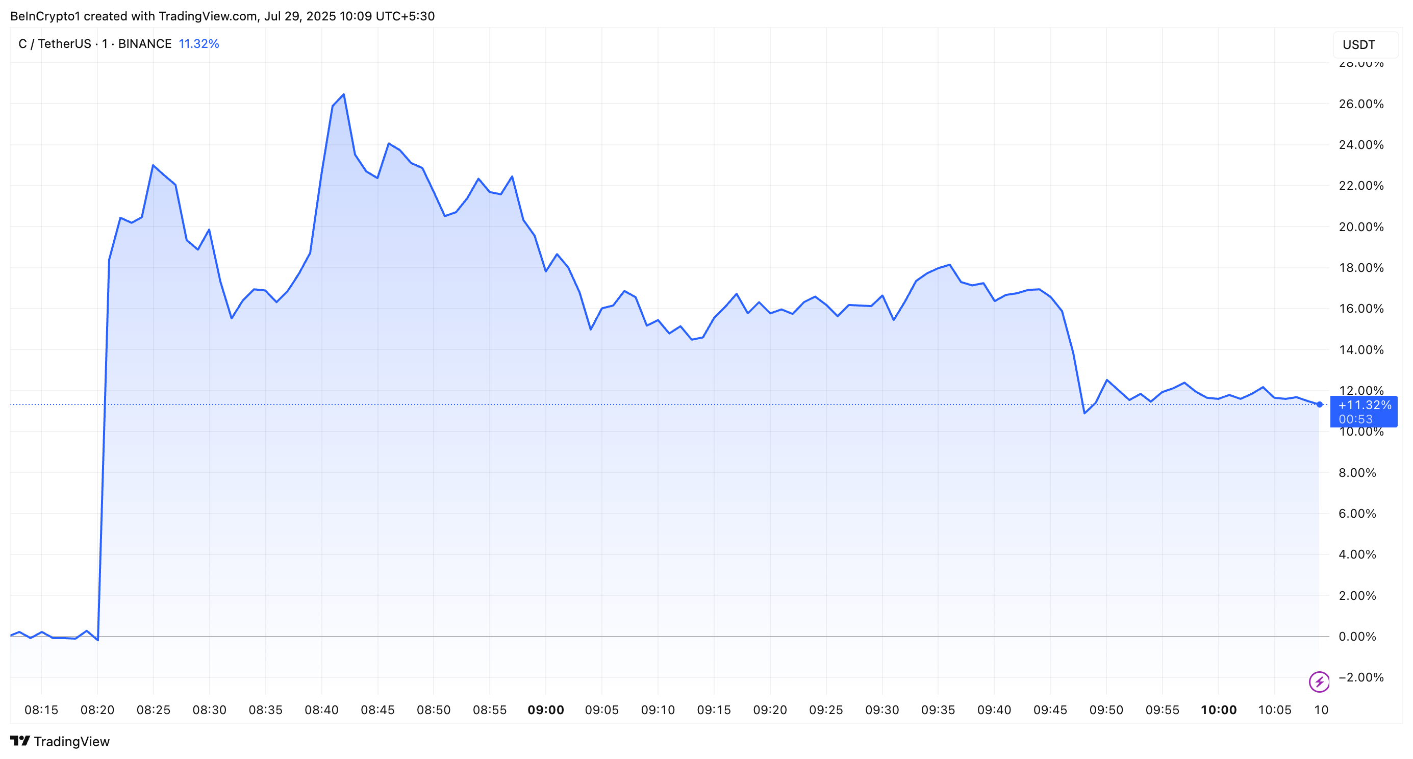 Chainbase (C) Price Performance