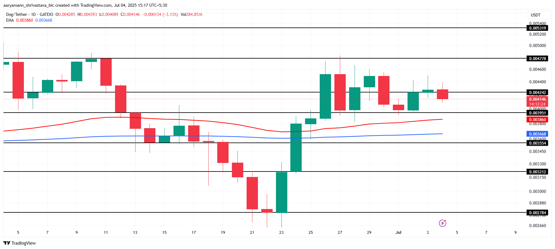 DOG Price Analysis.