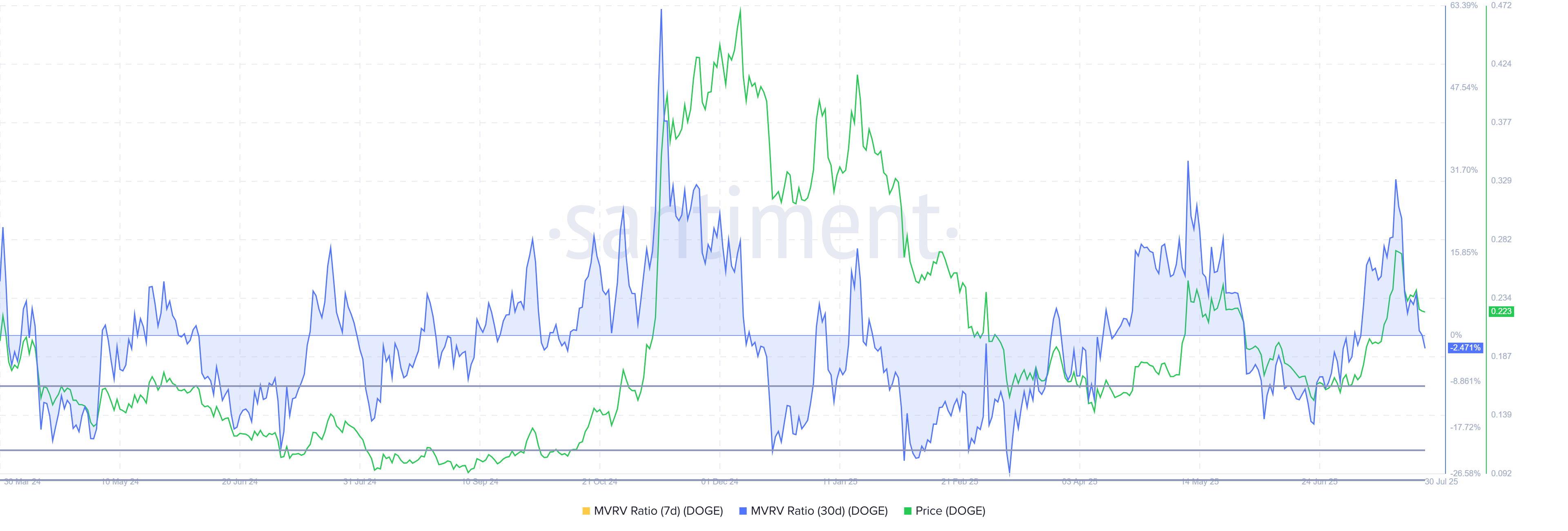 Dogecoin MVRV Ratio