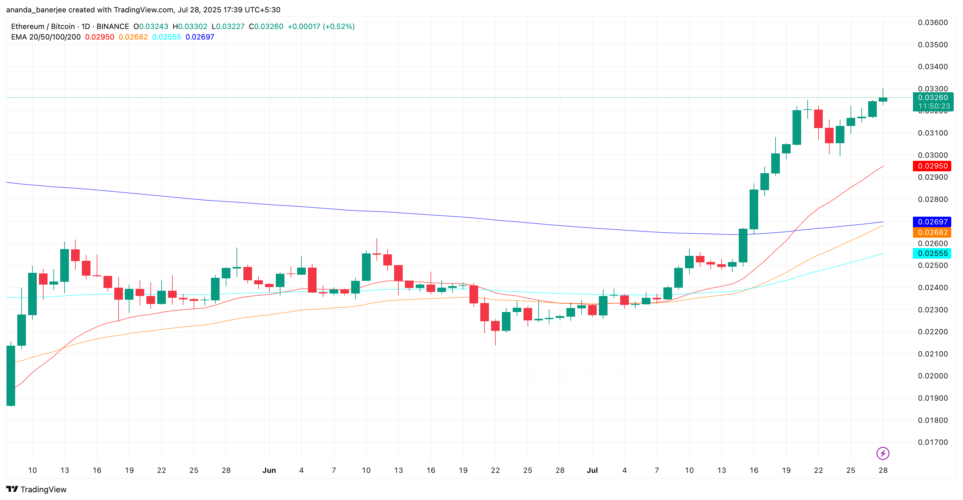 ETH/BTC ratio