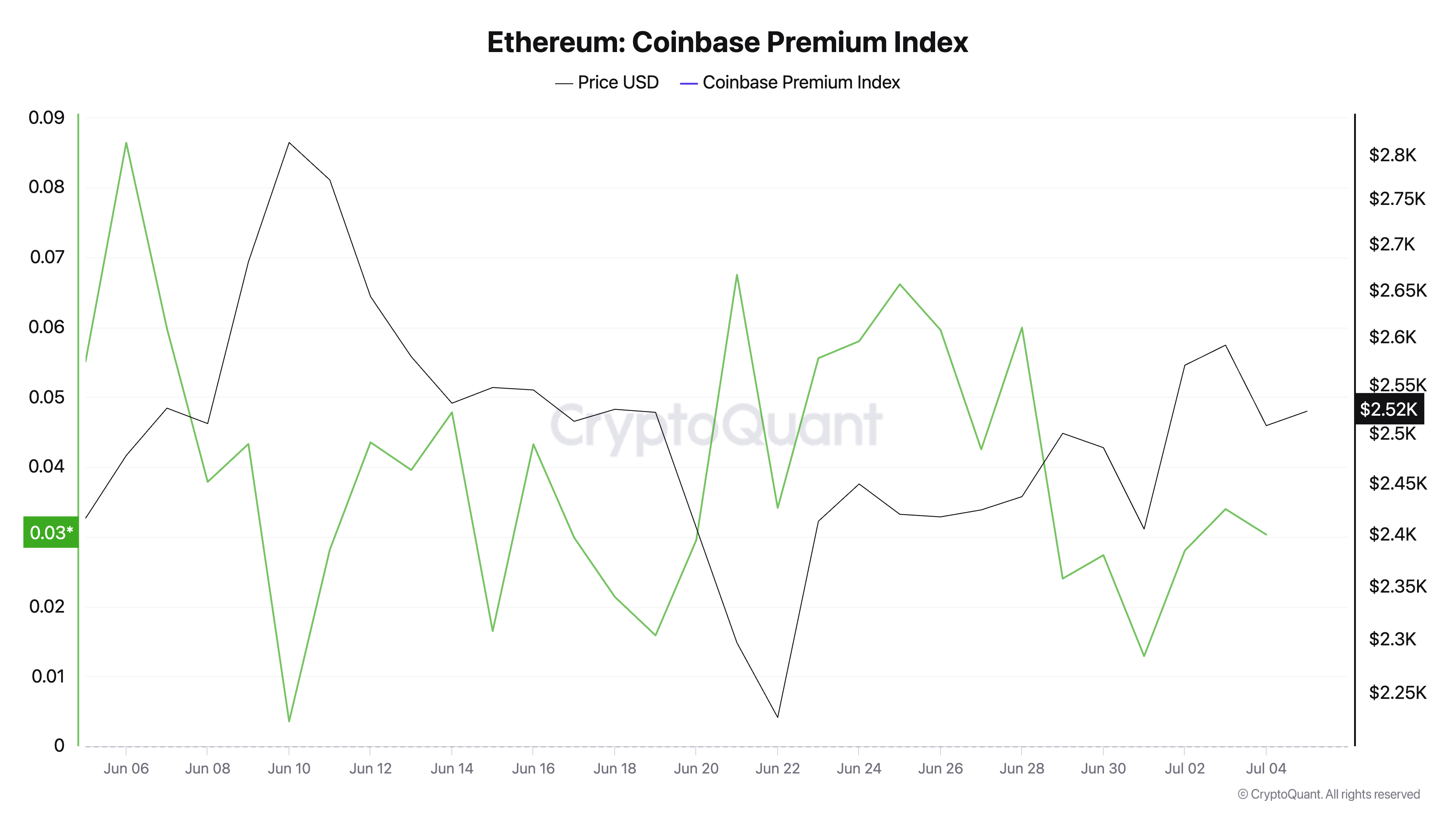 Ethereum Coinbase Premium Index