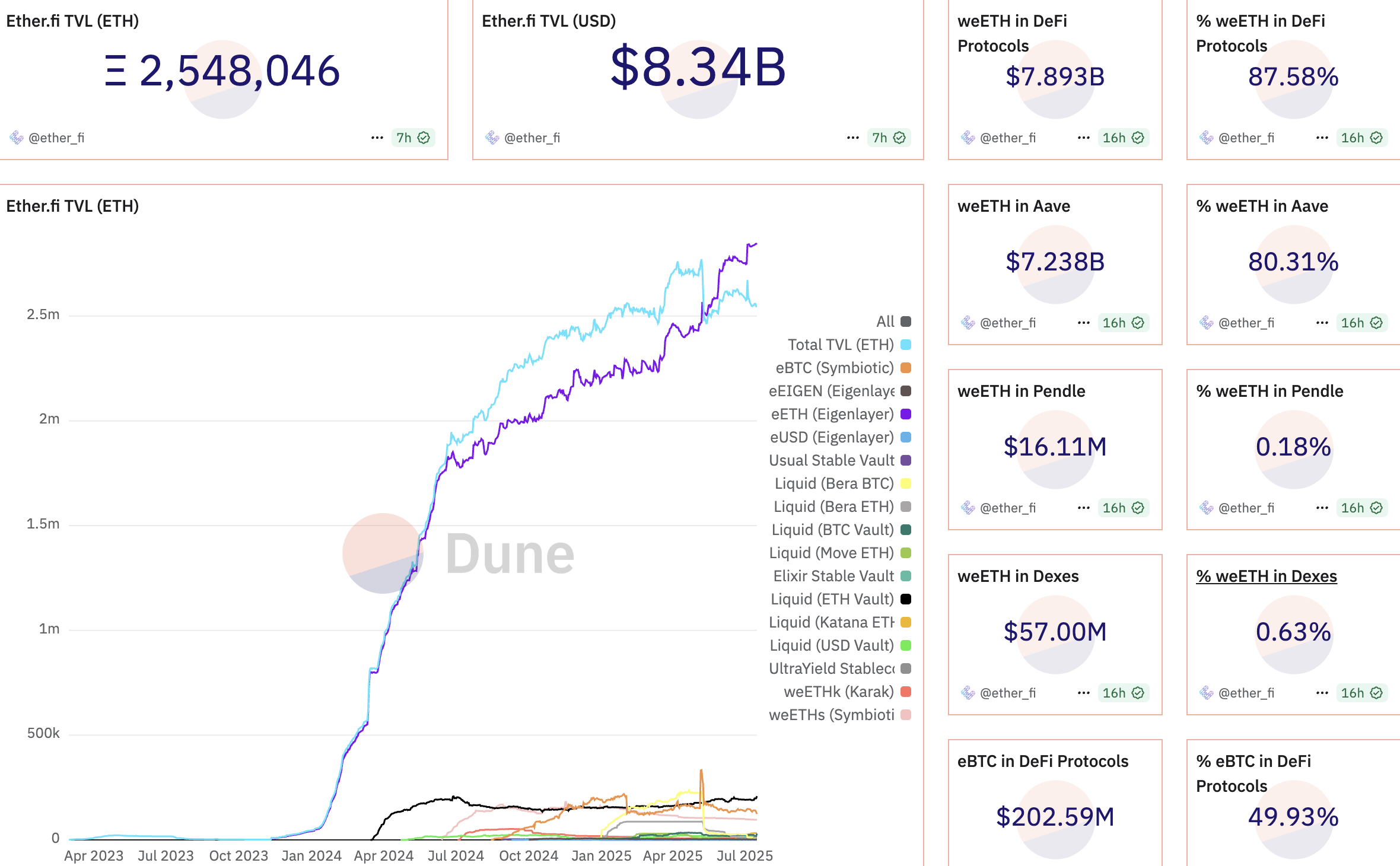 Selected metrics ng Ether.fi. Source: Dune