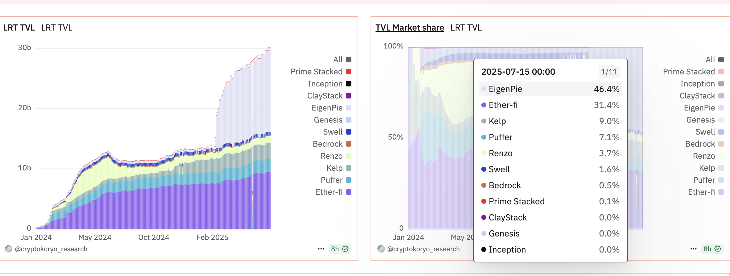 Market share ng Ether.fi. Source: Dune