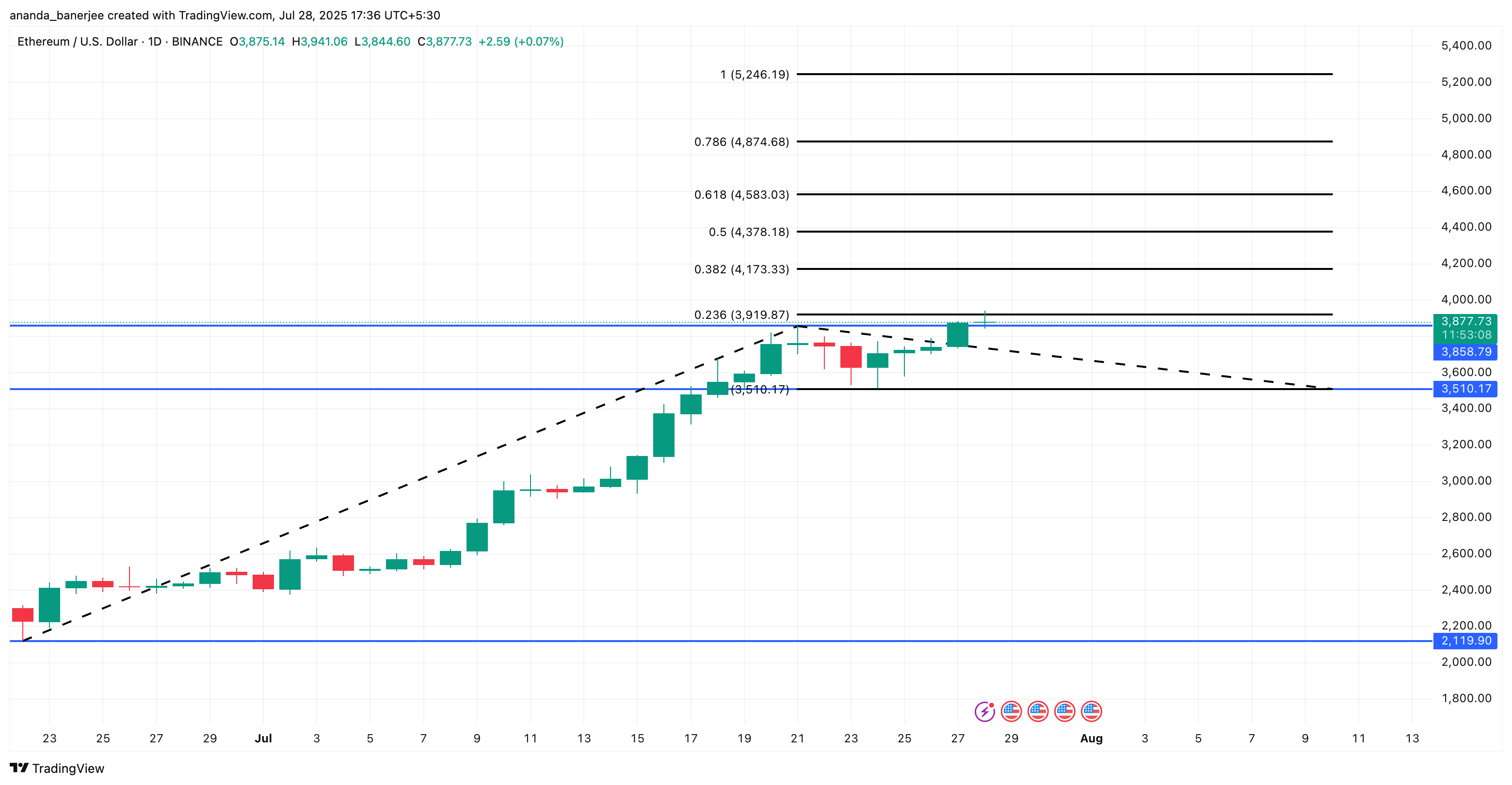ETH price analysis