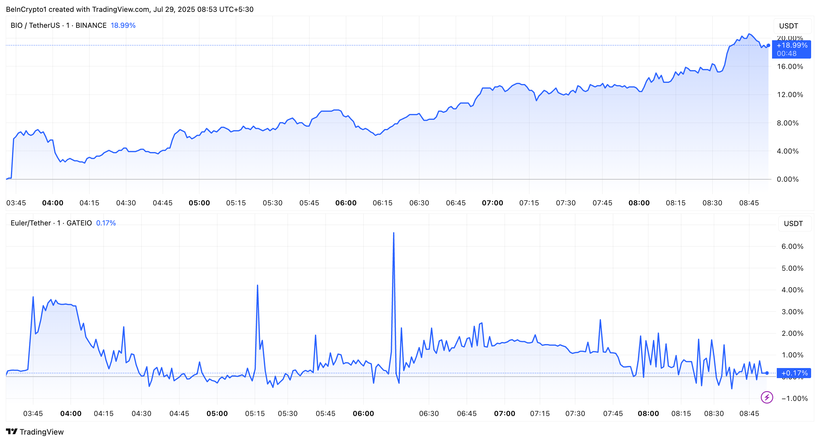 BIO and EUL Price Performance Post Coinbase Listing Roadmap Addition