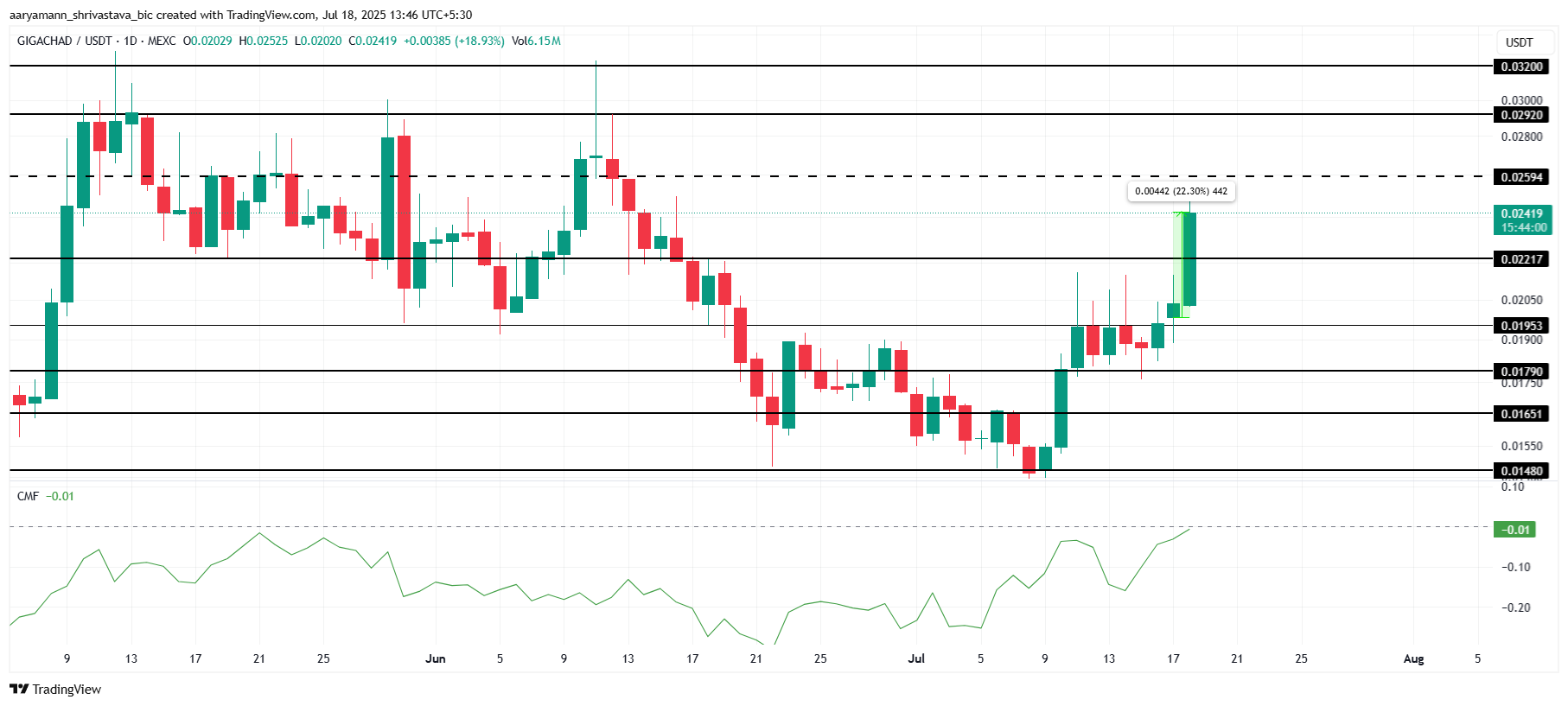GIGA Price Analysis.