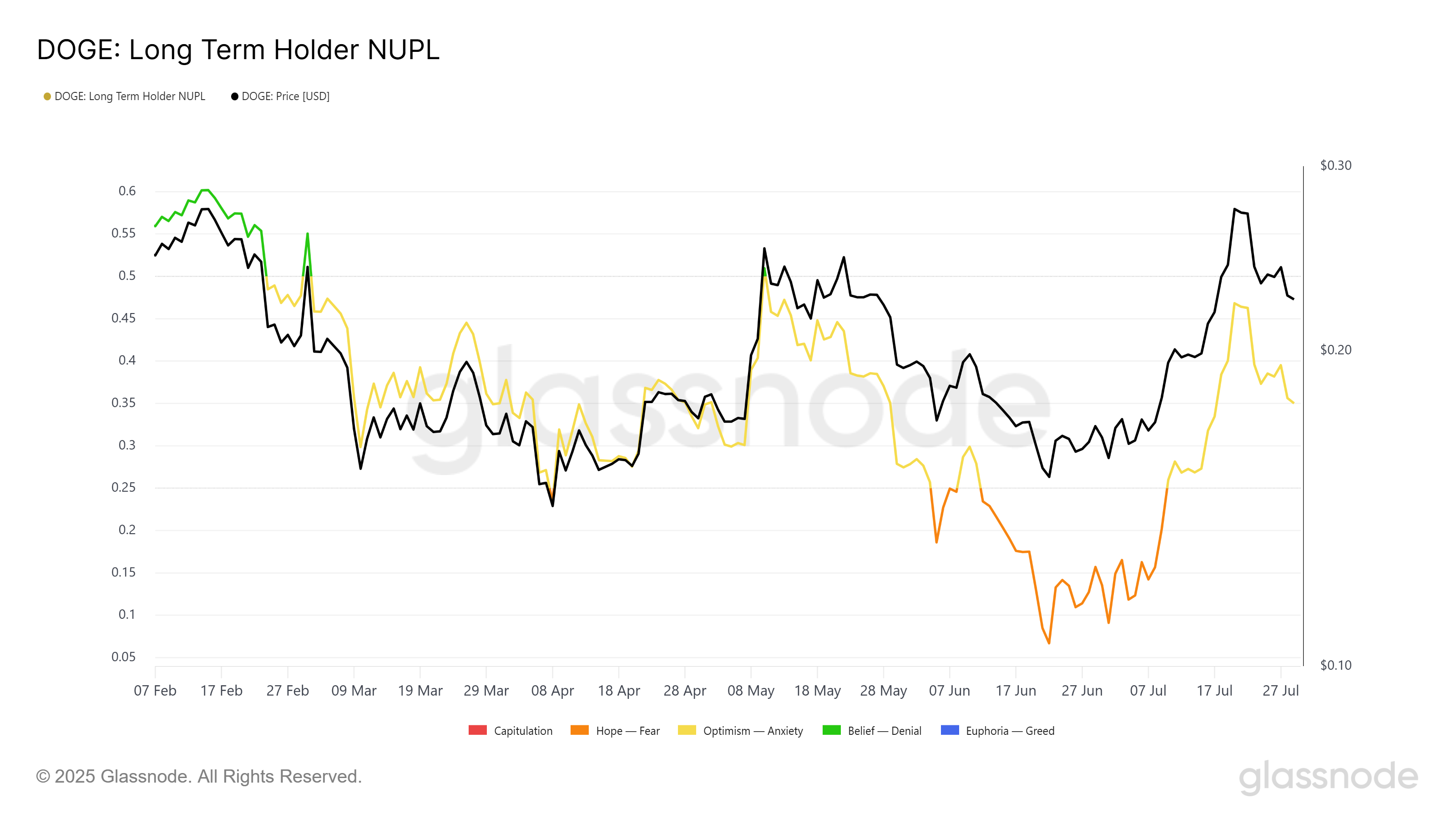 Dogecoin NUPL