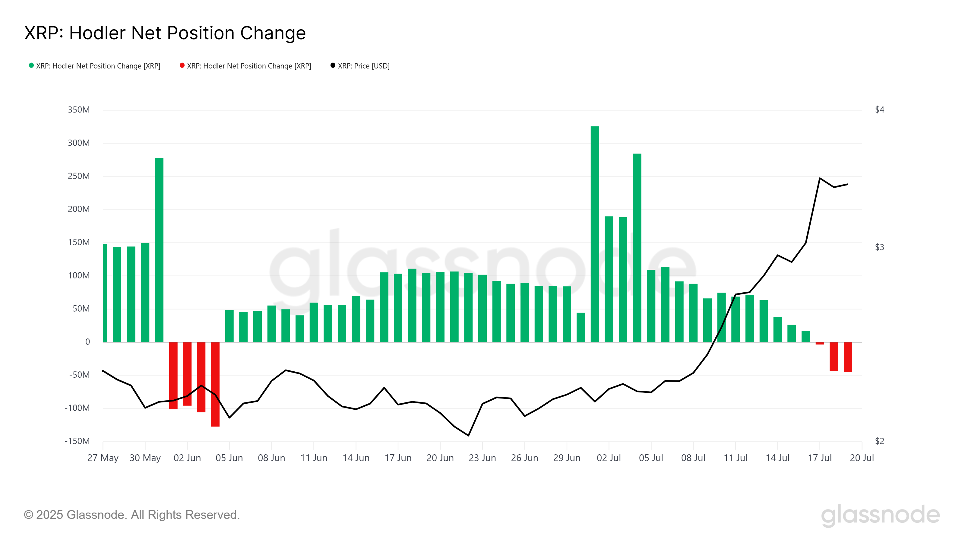 XRP HODLer Net Position Change.