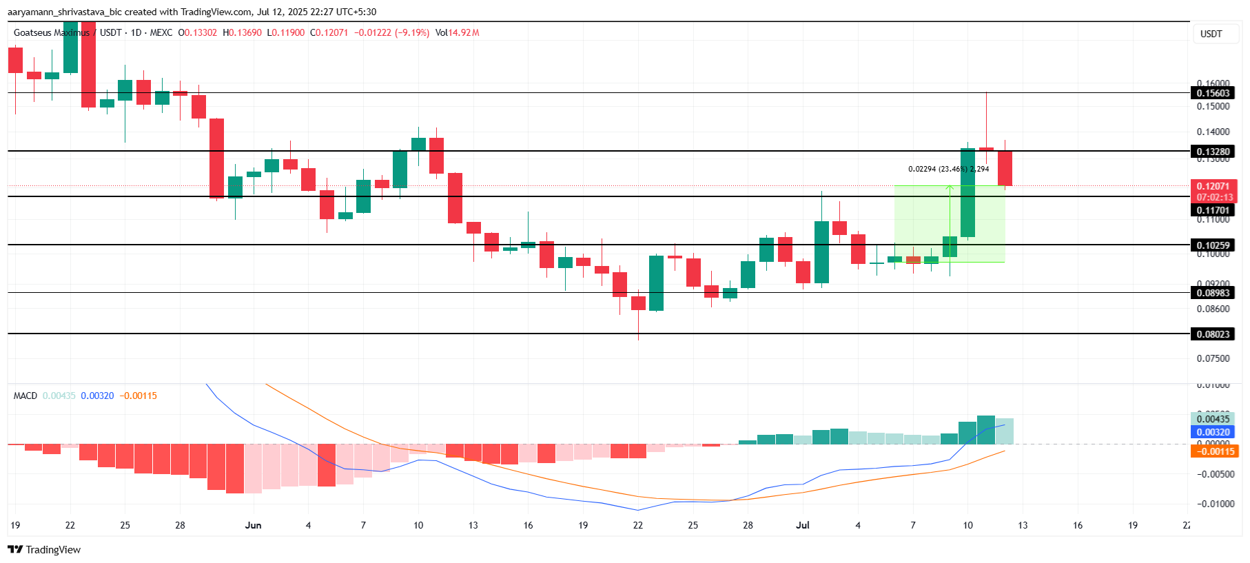 GOAT Price Analysis.