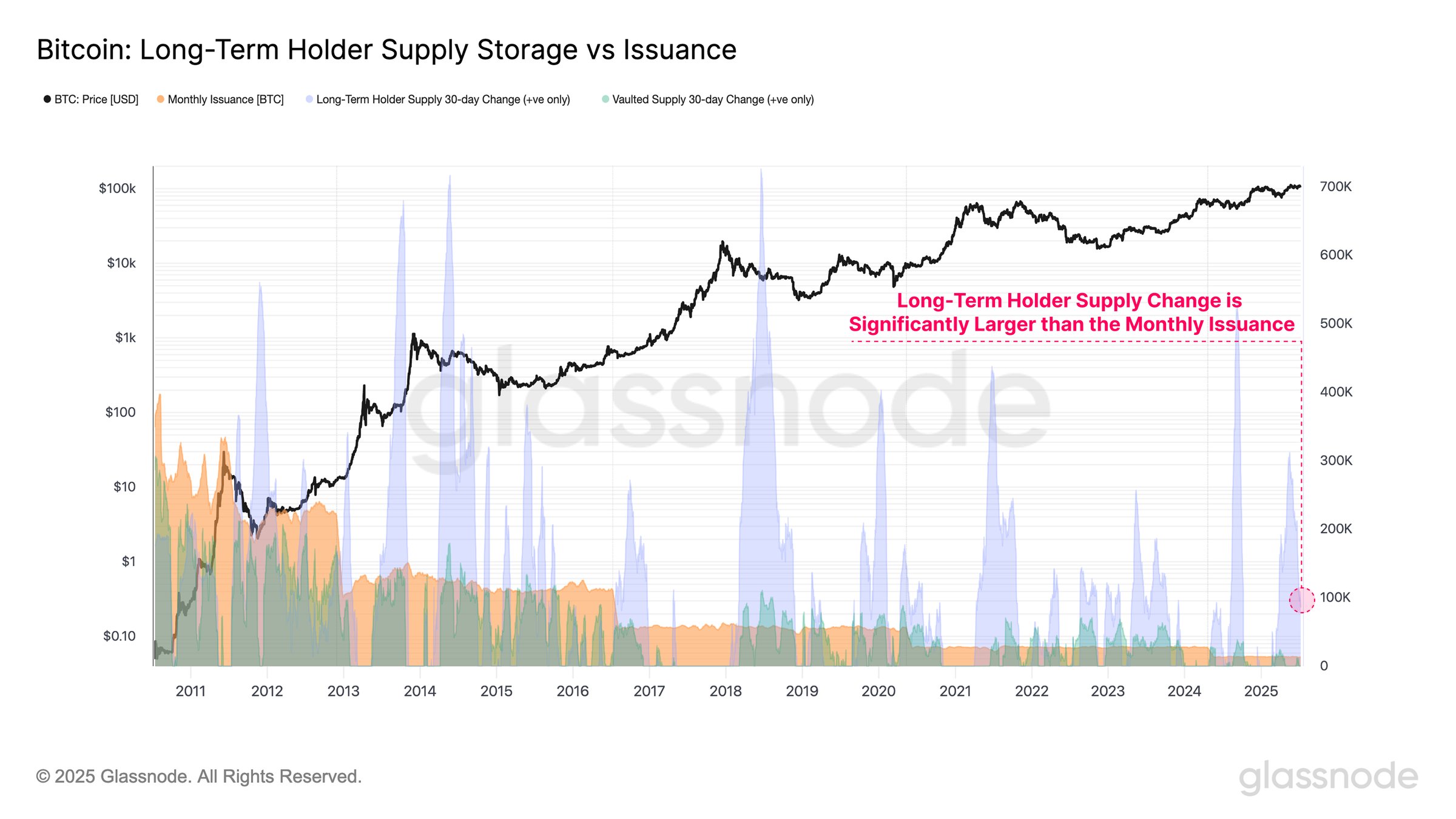 Bitcoin LTH Supply Change
