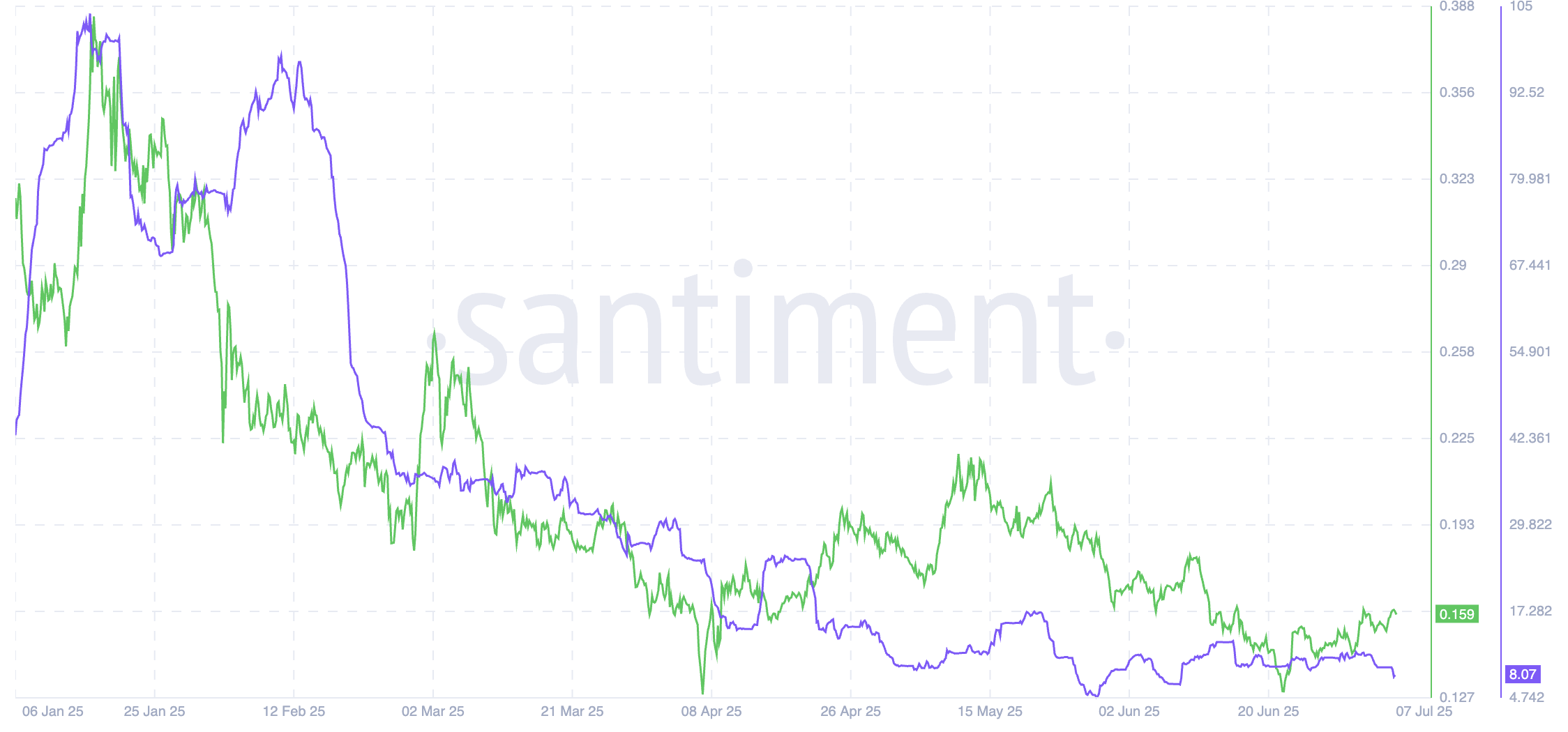 HBAR price at development activity: Santiment