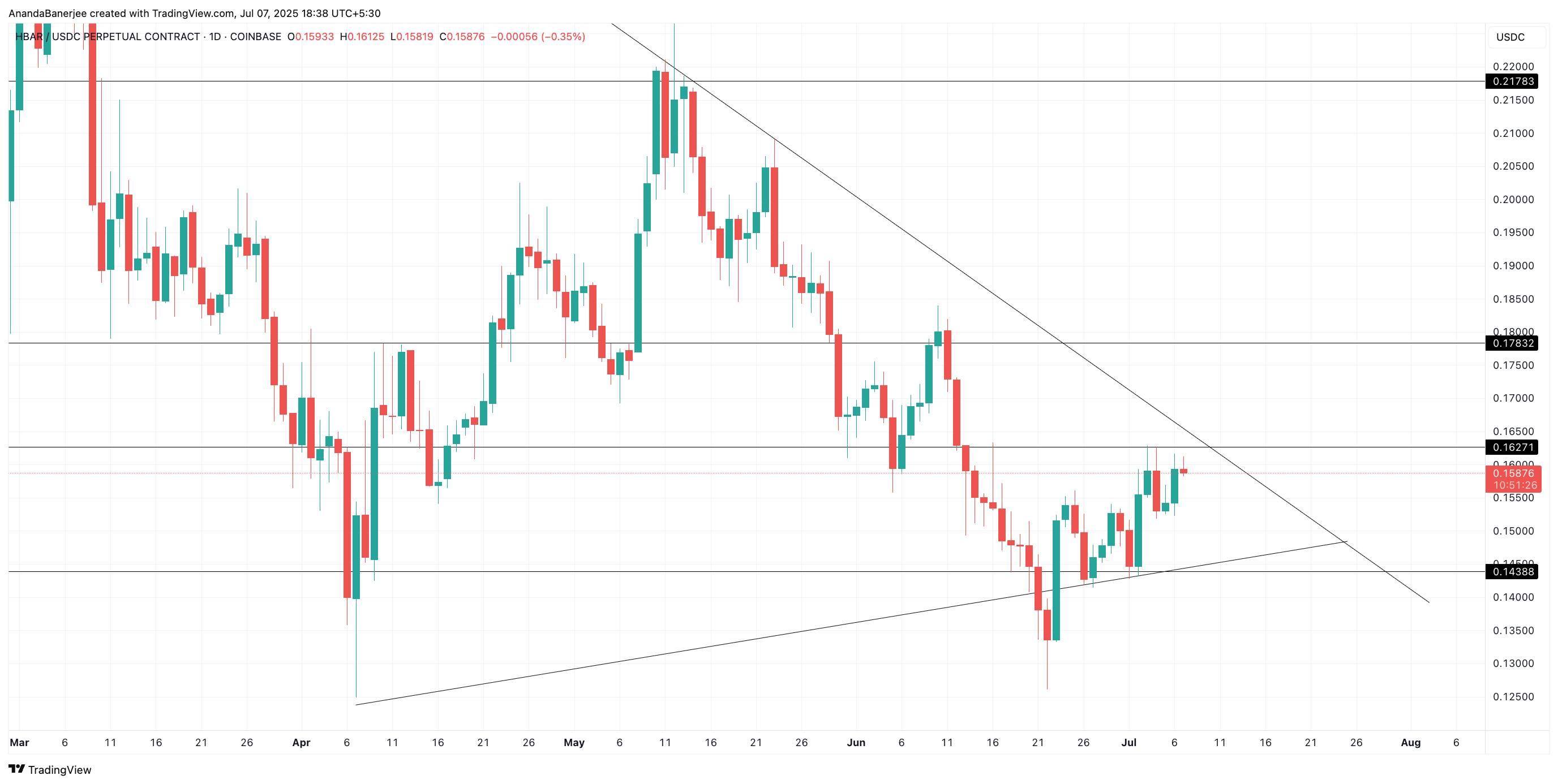 HBAR price key levels: TradingView