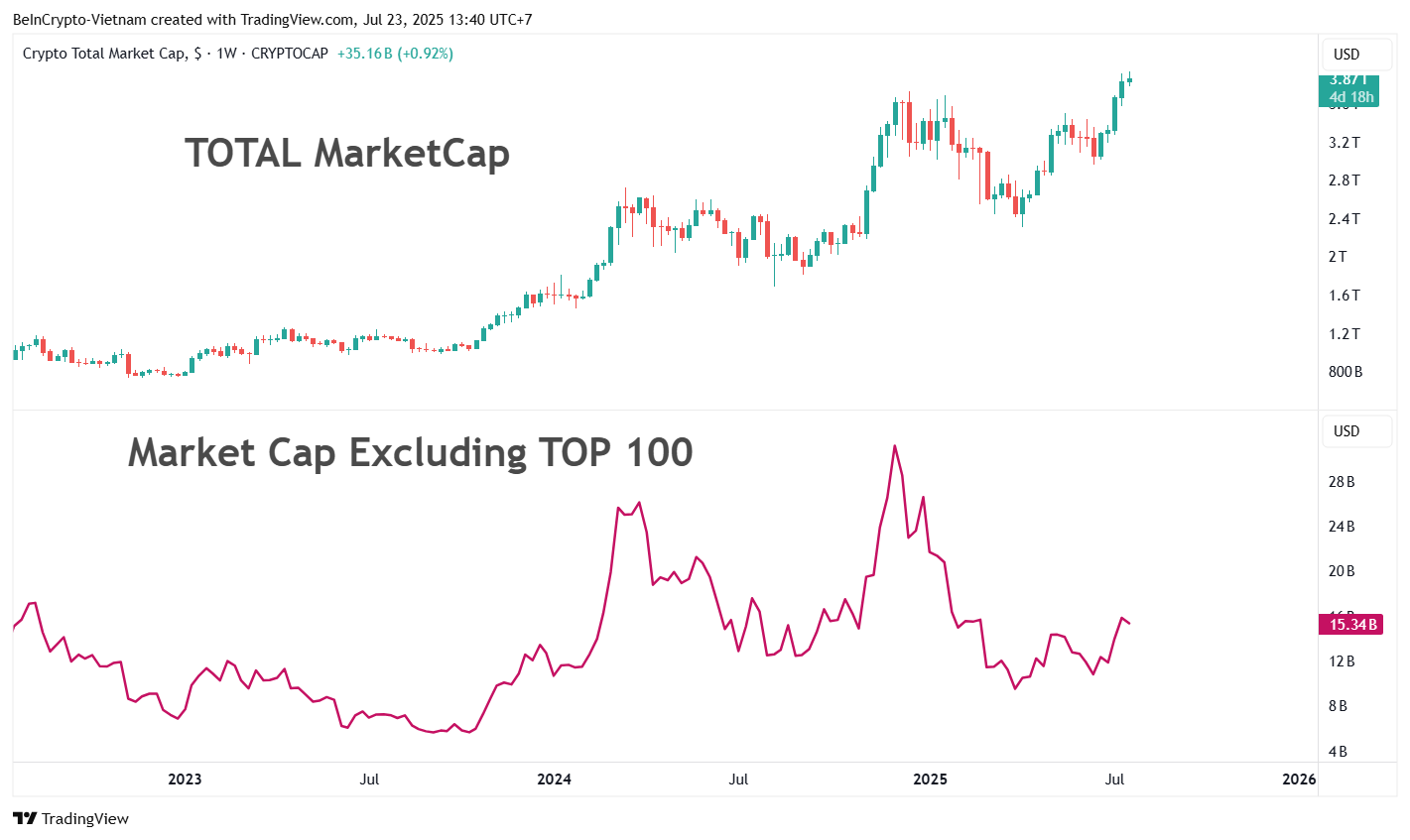 Paghahambing ng total market cap vs. market cap na hindi kasama ang top 100. Source: TradingView