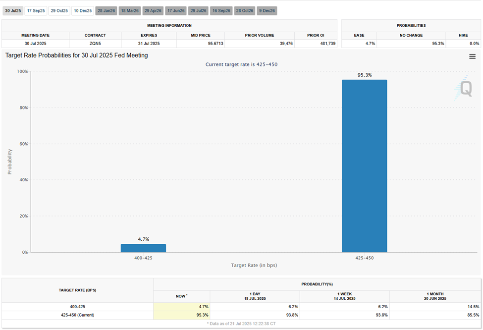 Fed Interest Cut Probabilities