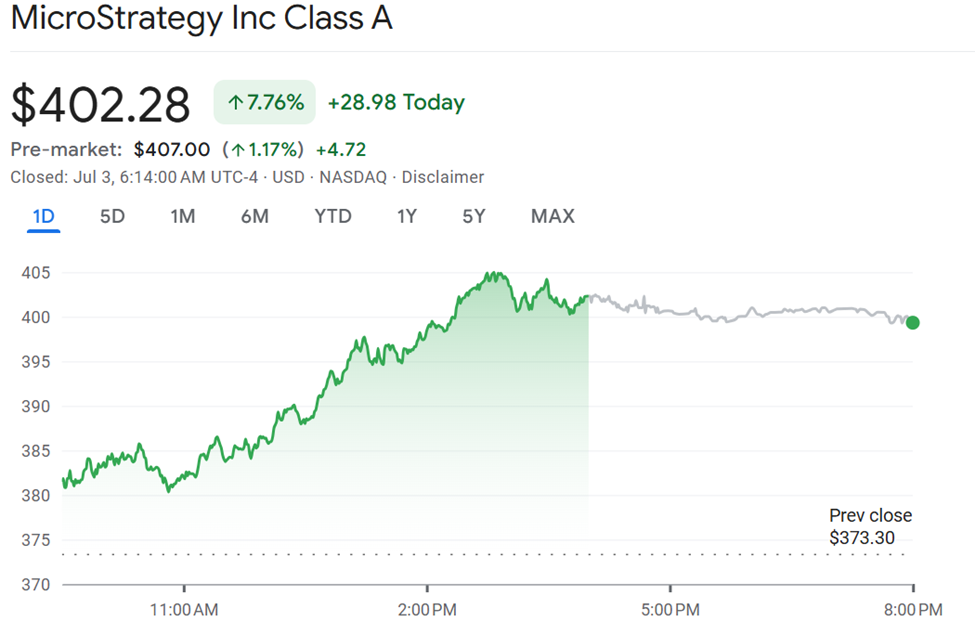 Performance ng Stock Price ng Strategy’s MSTR